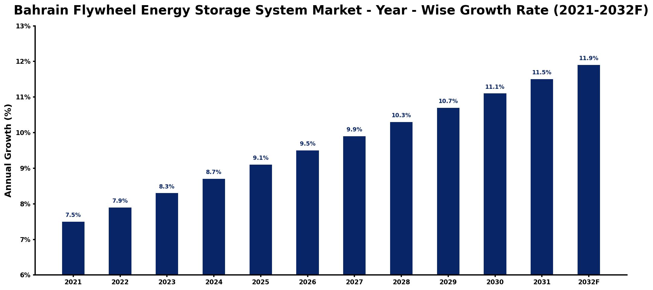 Bahrain Flywheel Energy Storage System Market Year-wise Growth Rate and Key Drivers