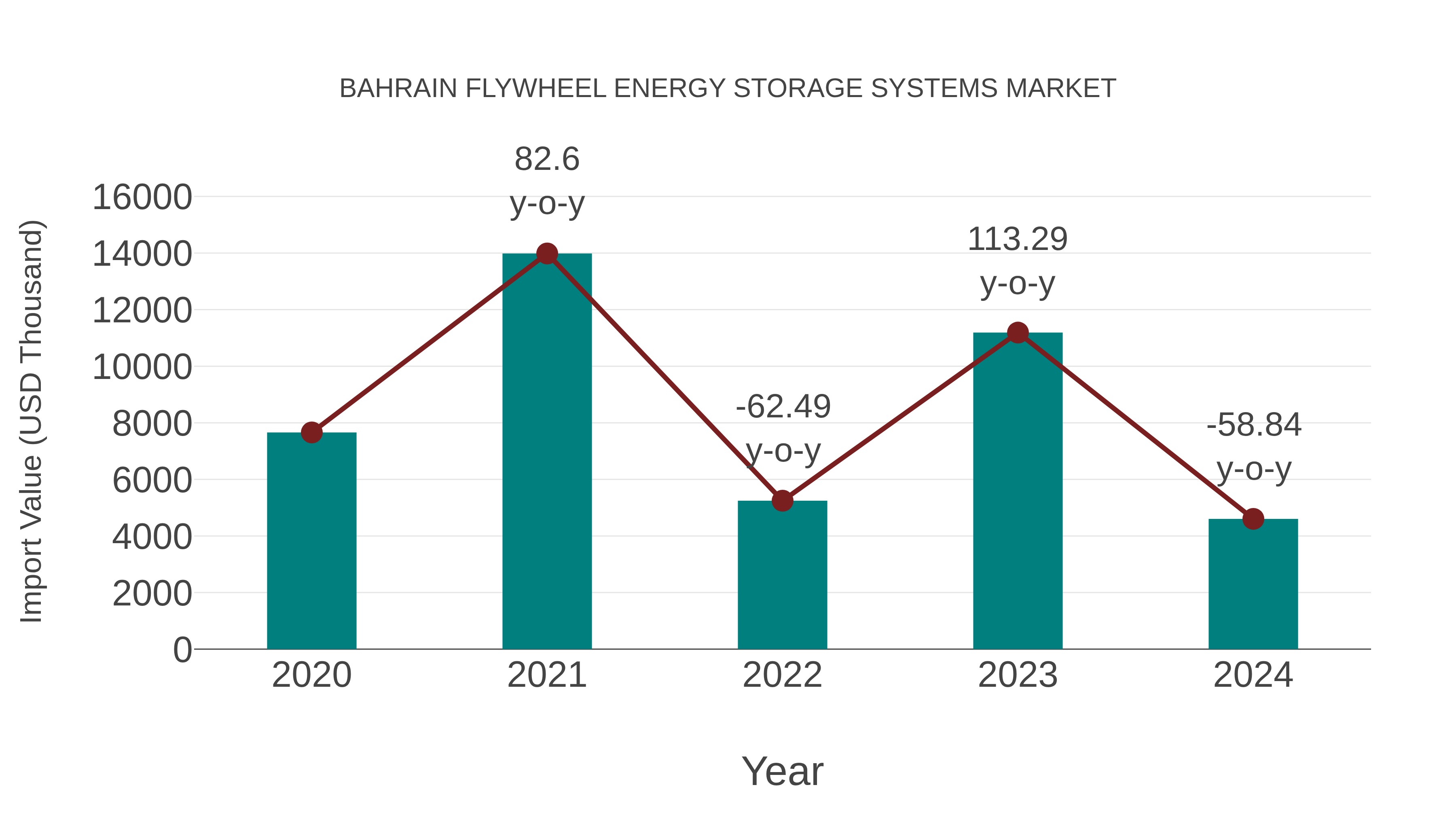 Bahrain Flywheel Energy Storage Systems Market: Import Trend Analysis