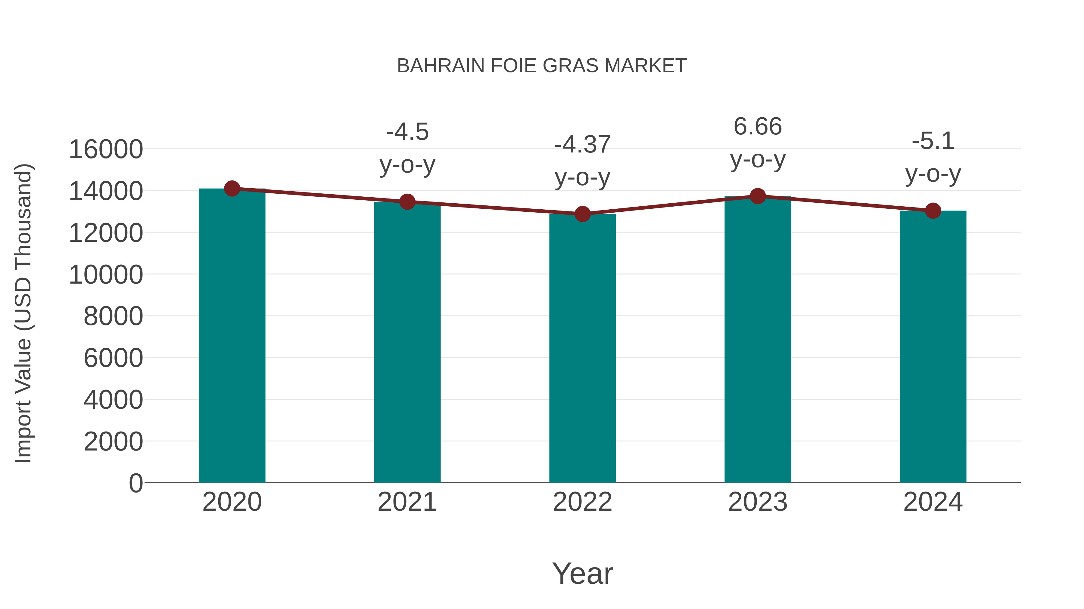  Bahrain Foie Gras Market: Import Trend Analysis