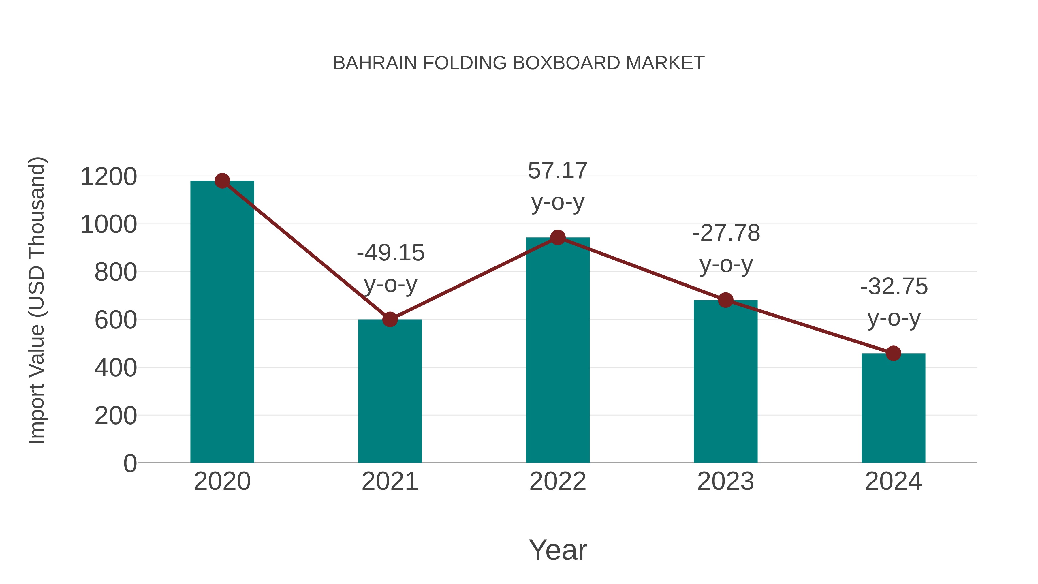  Bahrain Folding Boxboard Market: Import Trend Analysis