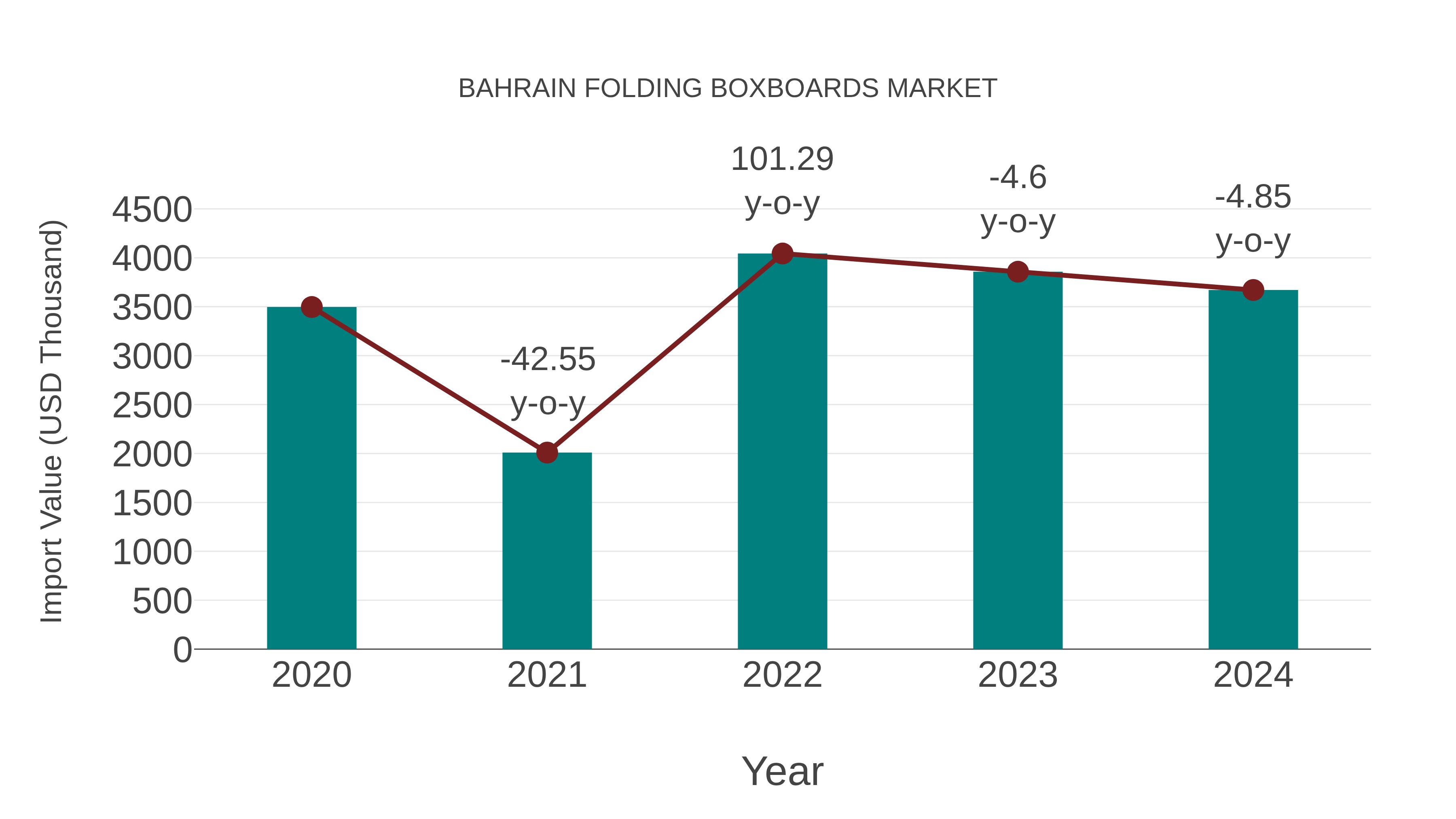 Bahrain Folding Boxboards Market: Import Trend Analysis