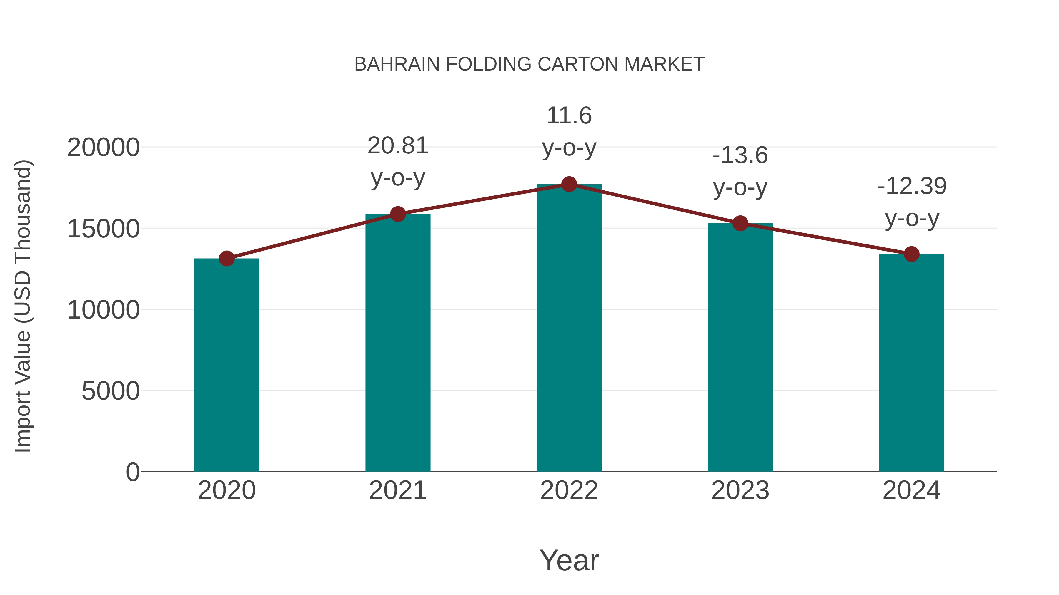 Bahrain Folding Carton Market: Import Trend Analysis