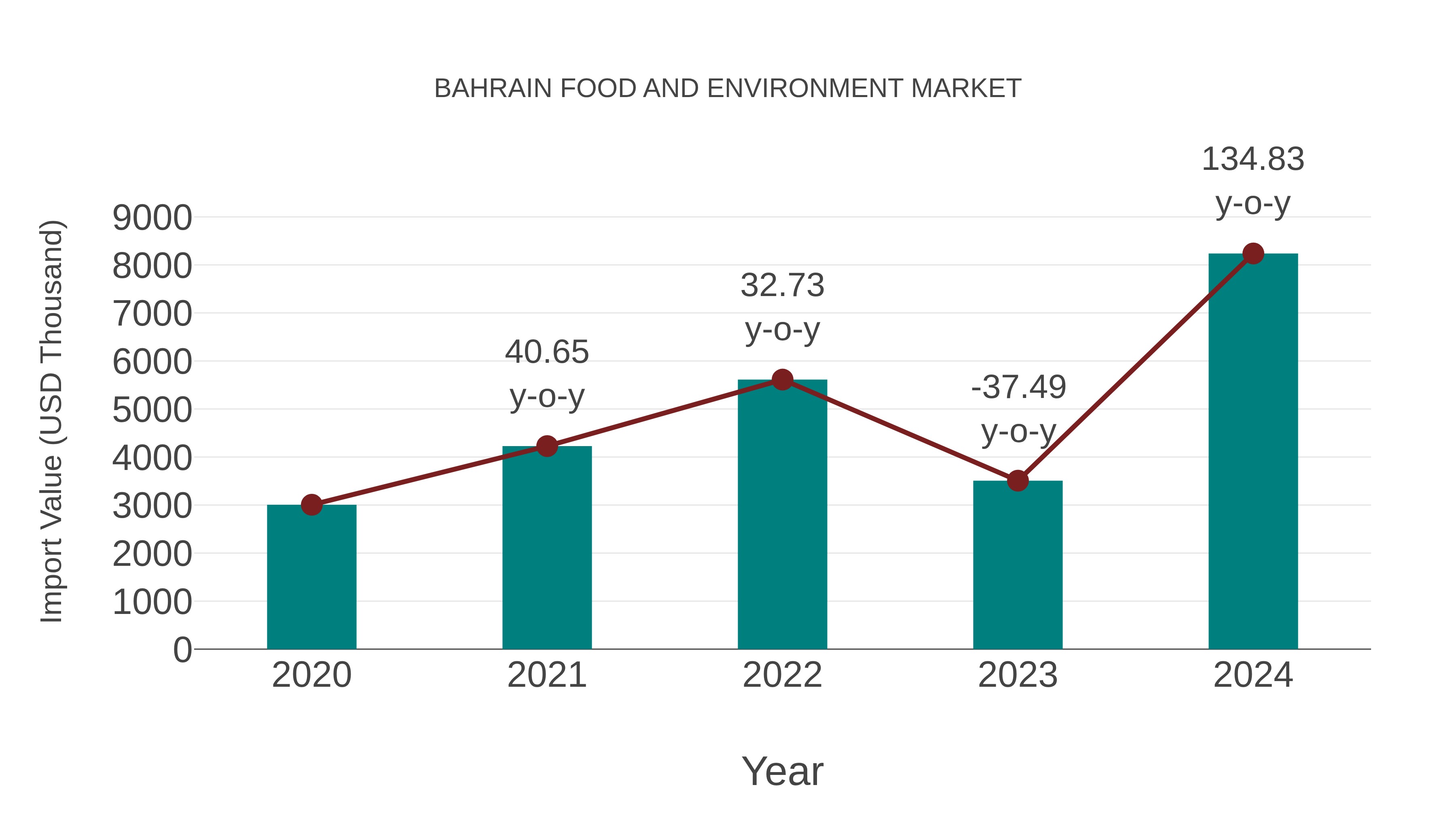 Bahrain Food and Environment Market: Import Trend Analysis