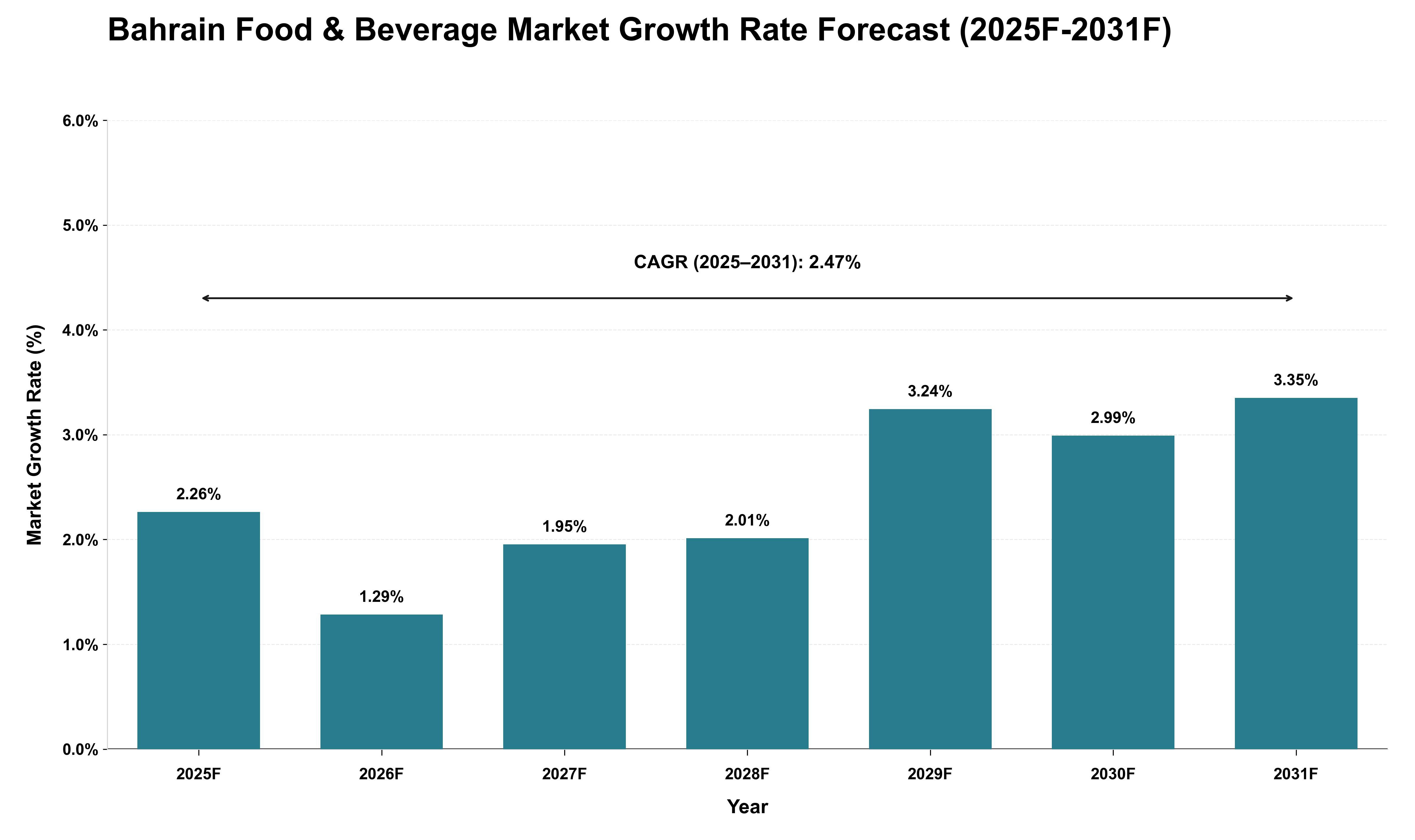 Bahrain Food & Beverage Market Growth Rate Analysis (2025 - 2031)