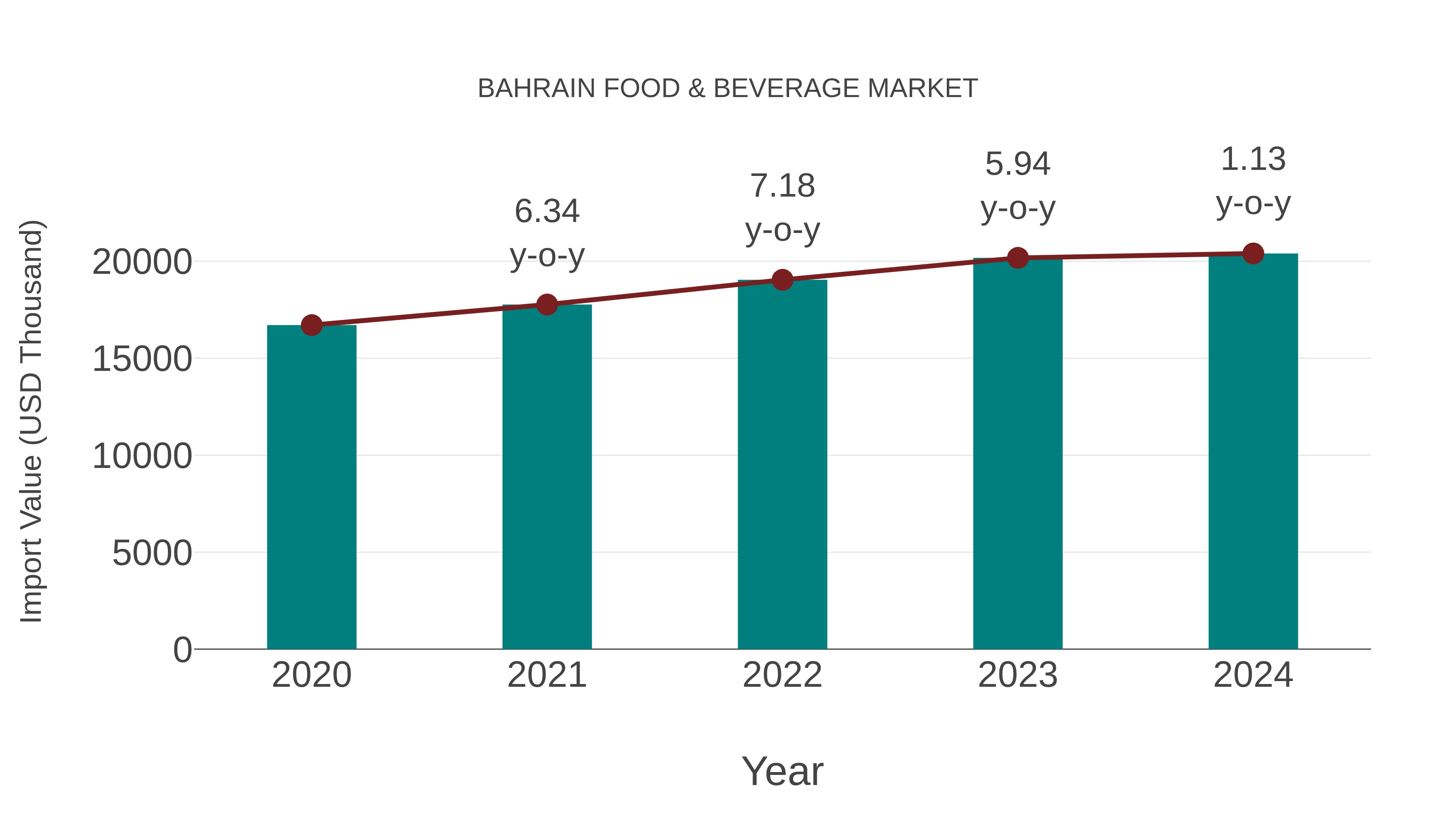  Bahrain Food & Beverage Market: Import Trend Analysis