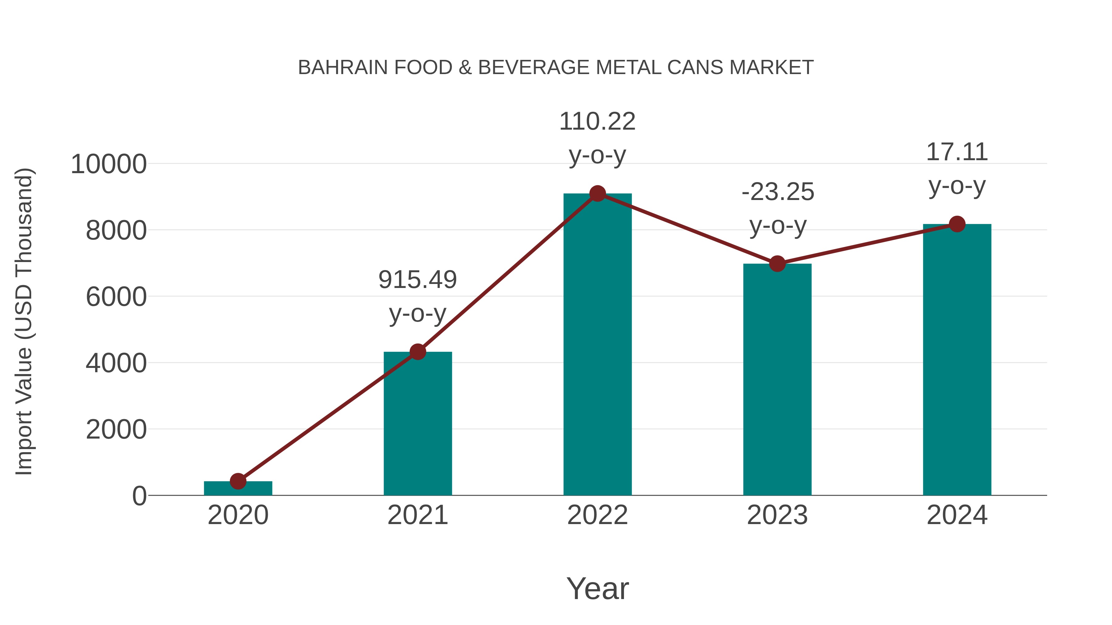  Bahrain Food & Beverage Metal Cans Market: Import Trend Analysis