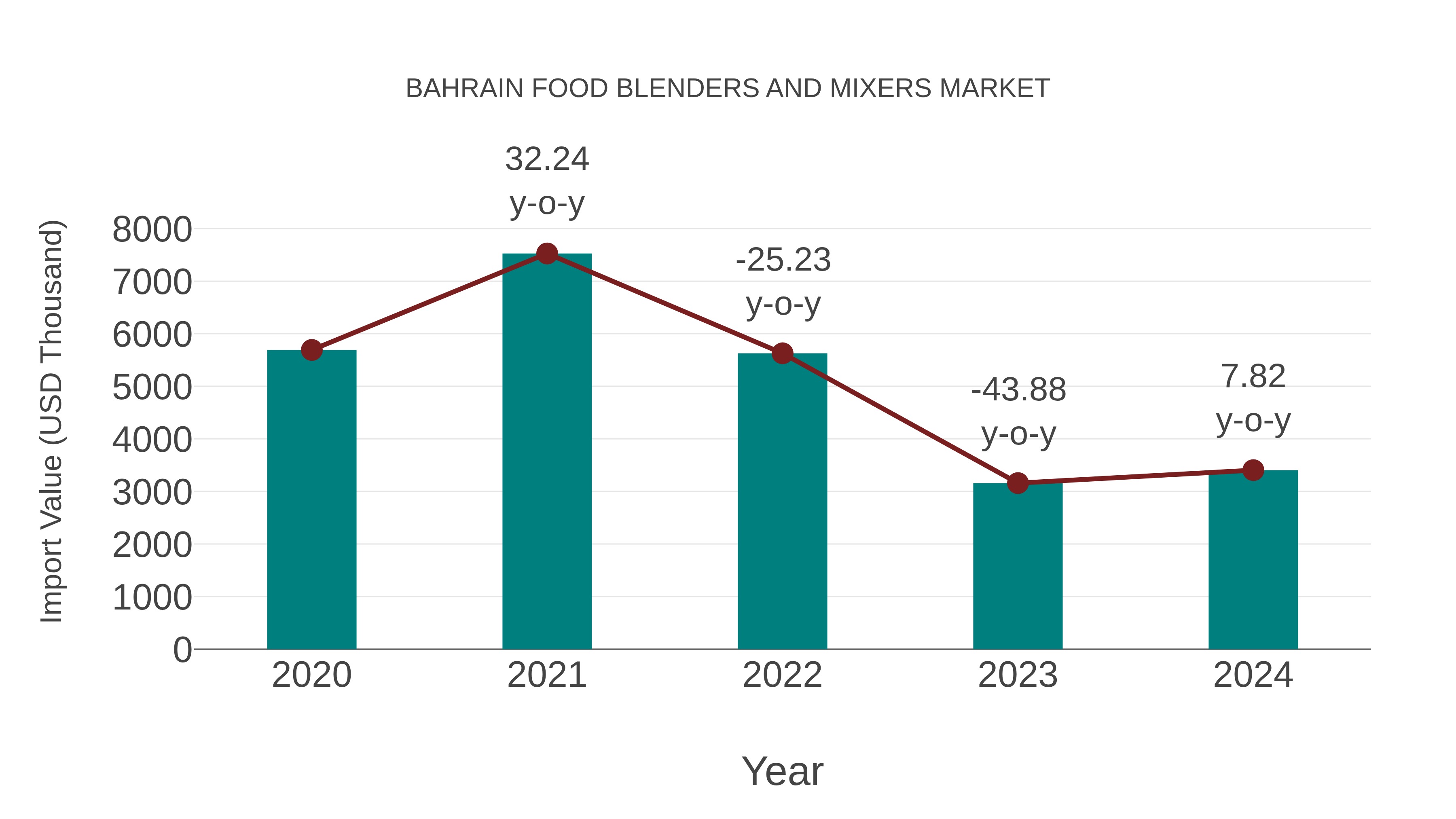 Bahrain Food Blenders and Mixers Market: Import Trend Analysis