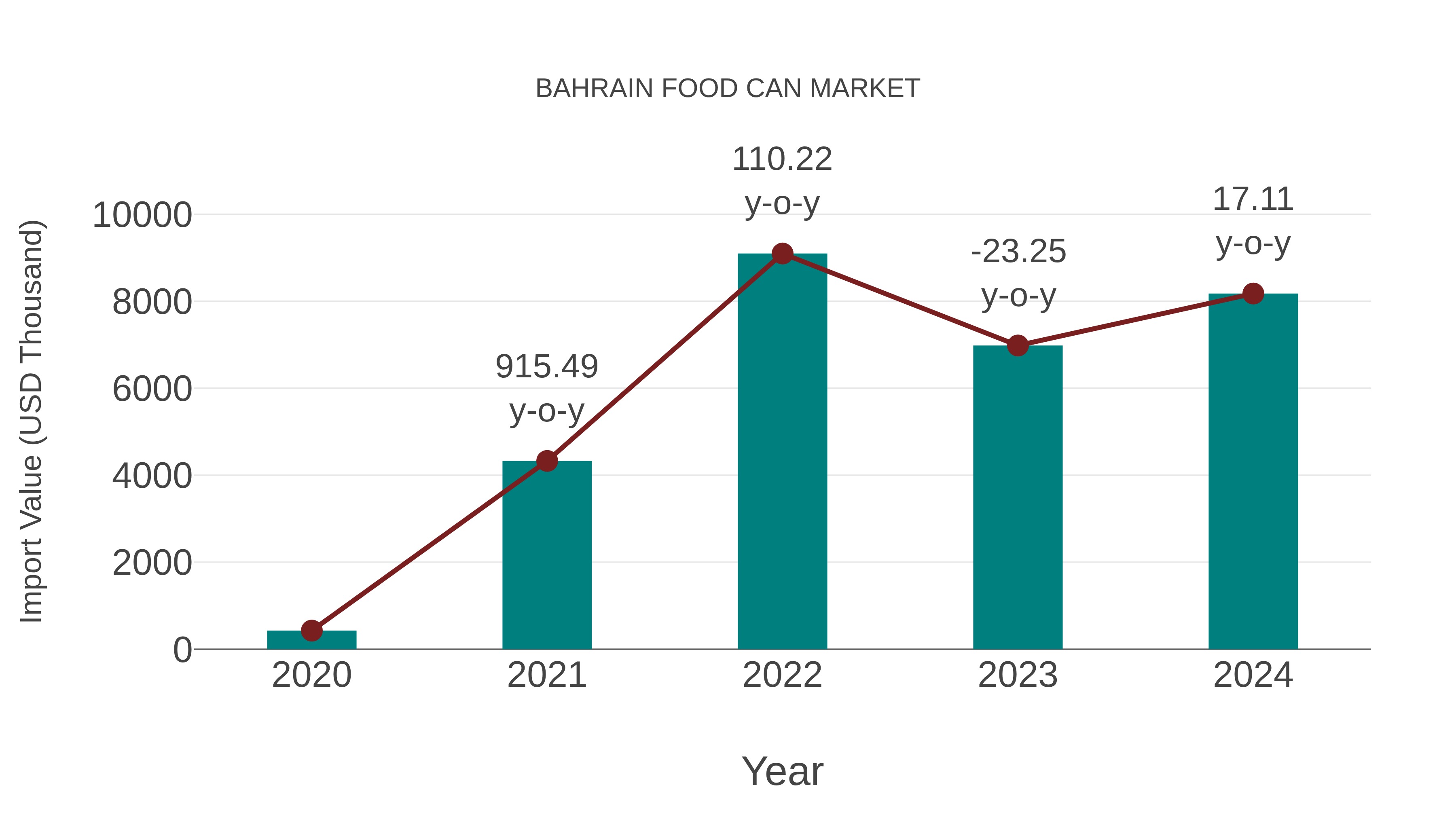 Bahrain Food Can Market: Import Trend Analysis