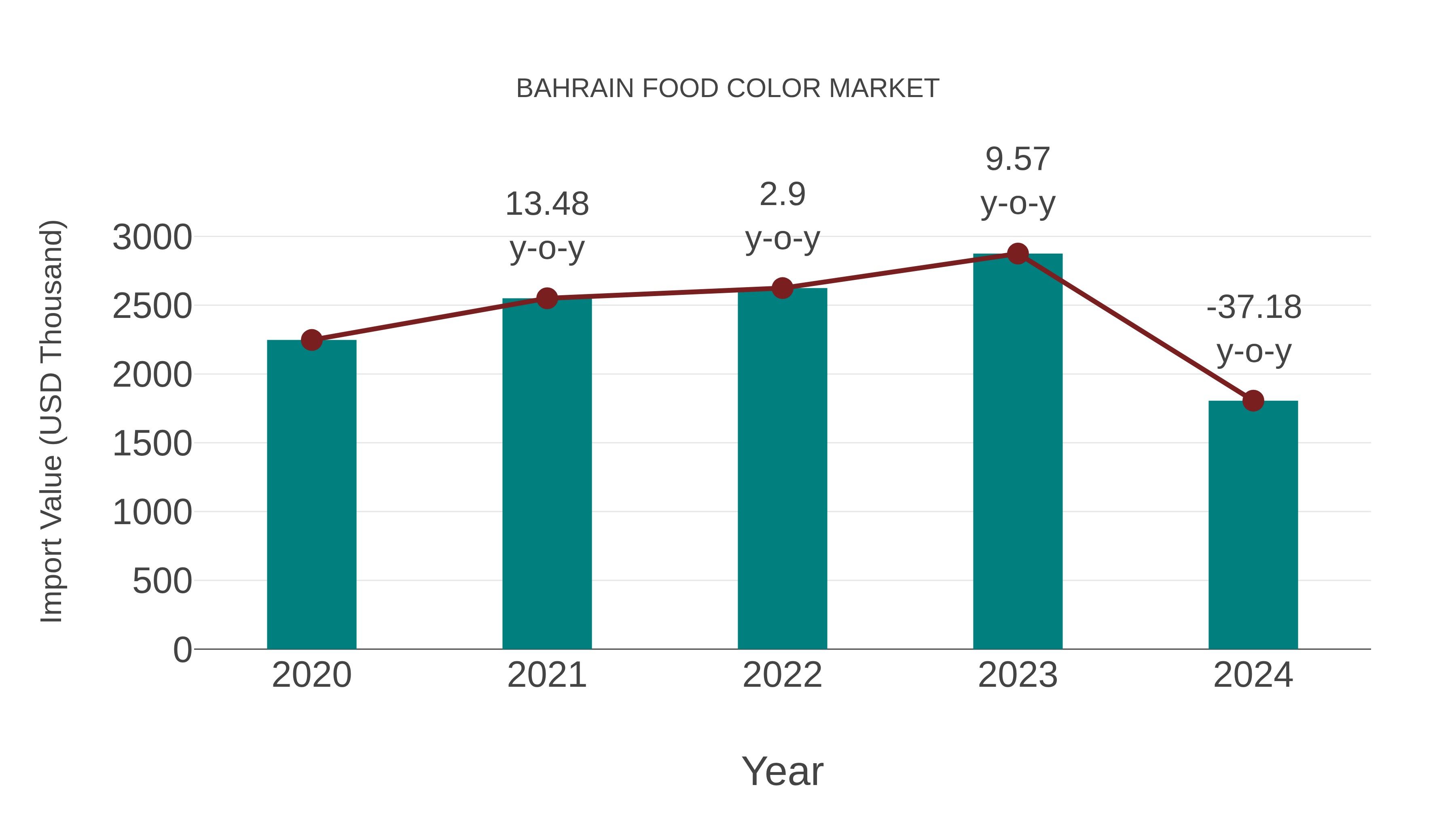  Bahrain Food Color Market: Import Trend Analysis