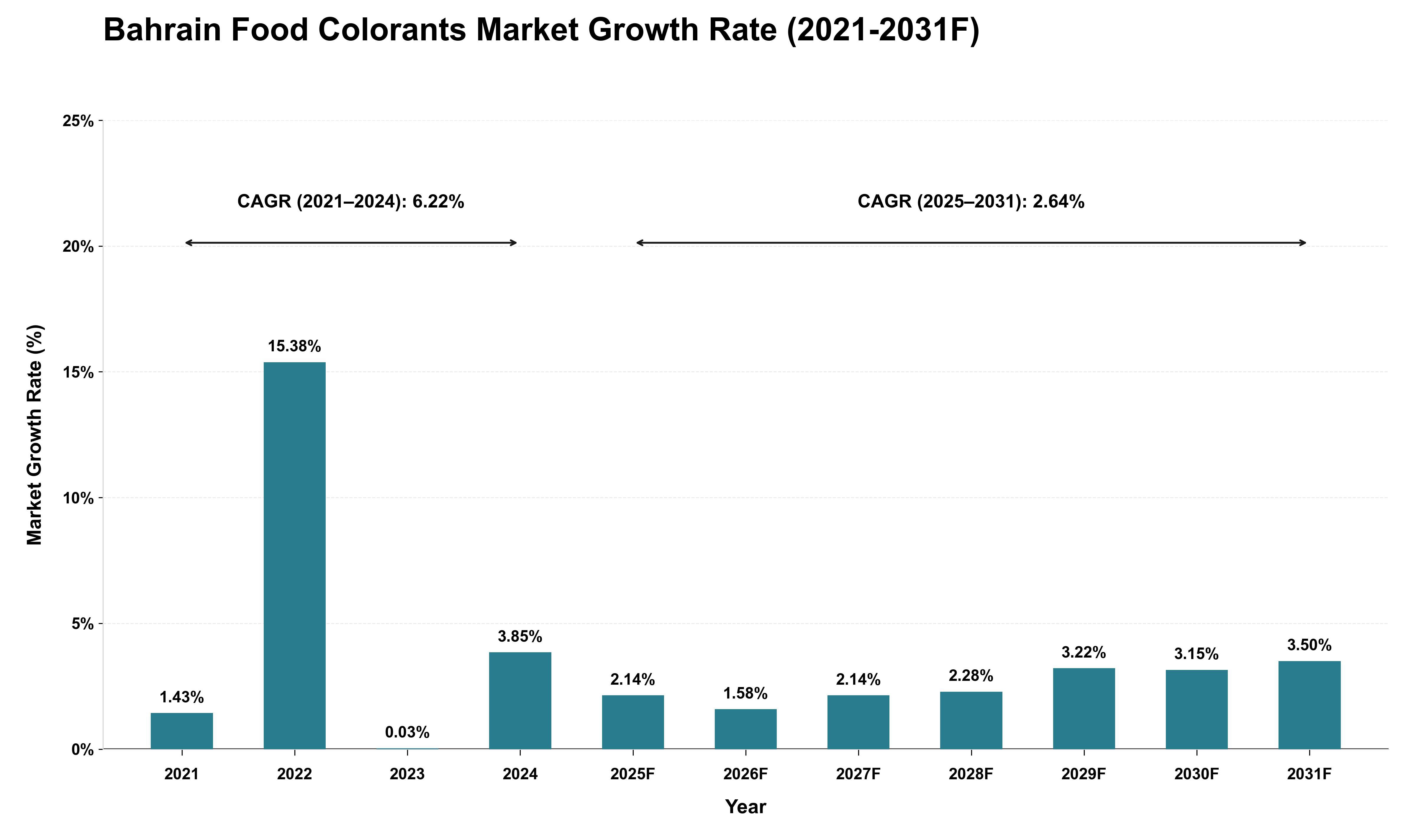 Bahrain Food Colorants Market Growth Rate Analysis (2021 - 2031)