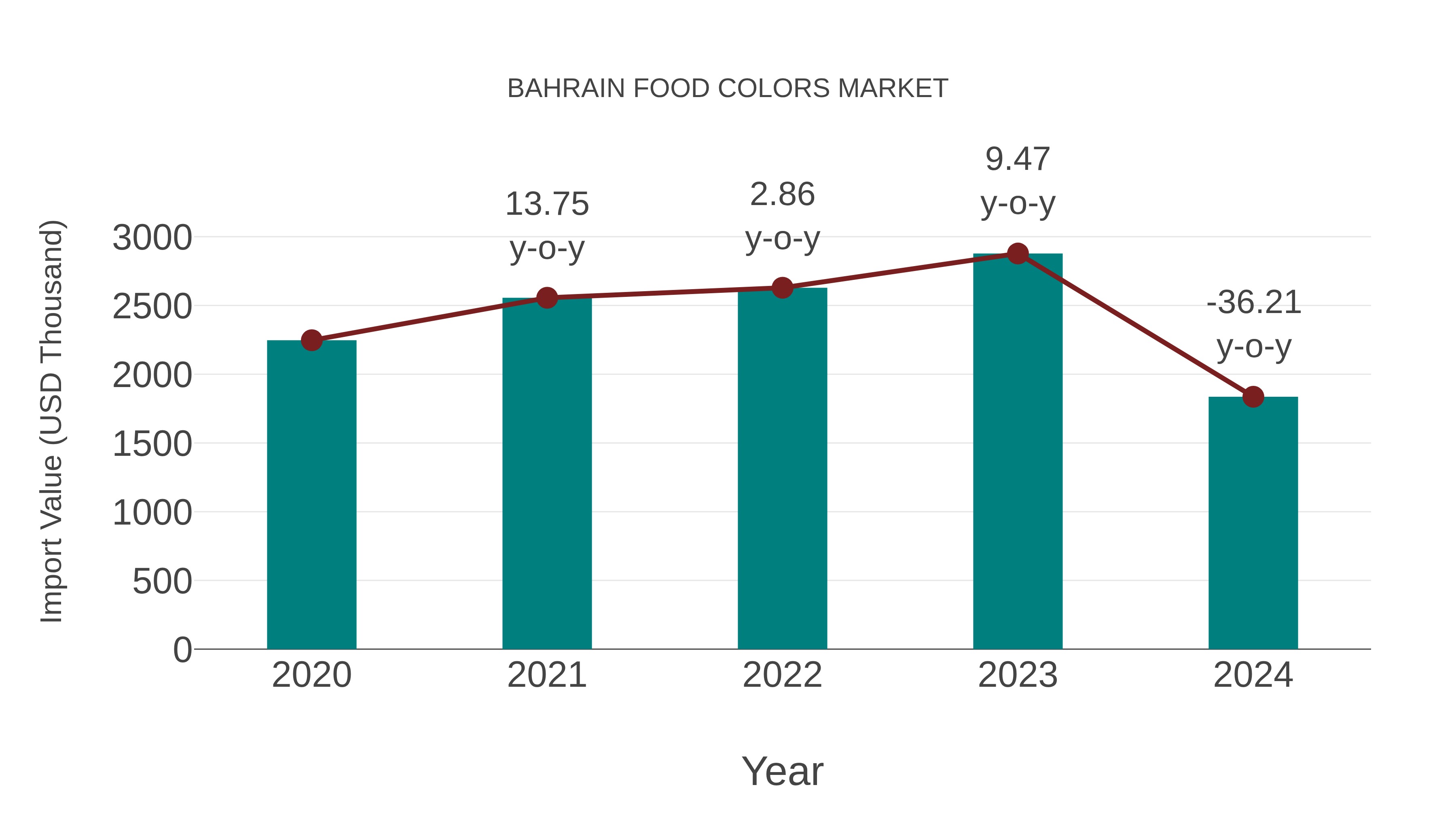 Bahrain Food Colors Market: Import Trend Analysis