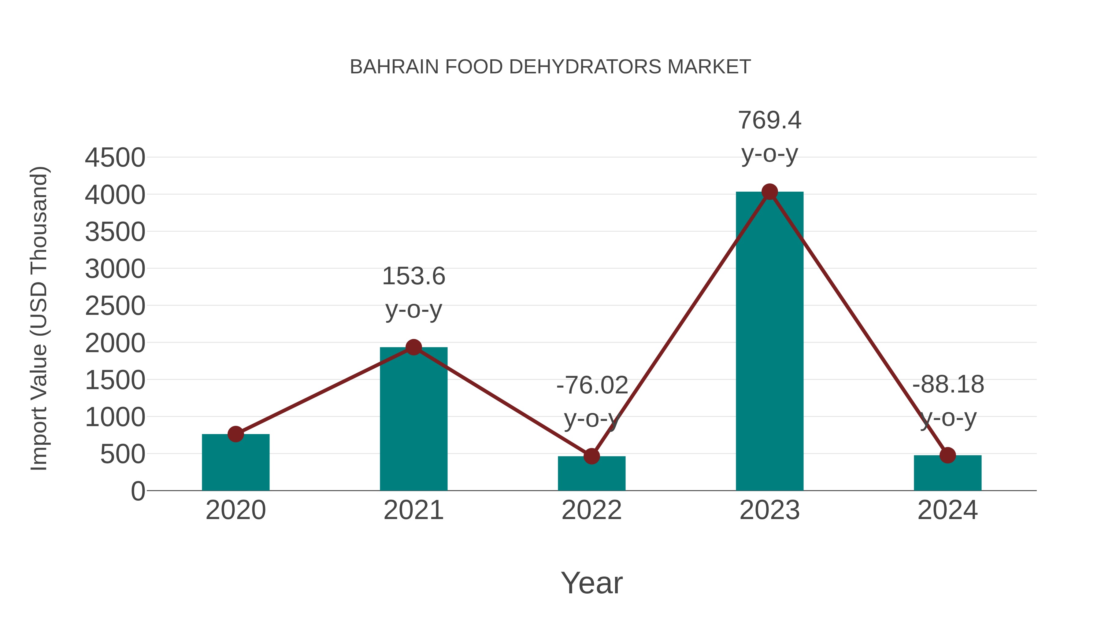  Bahrain Food Dehydrators Market: Import Trend Analysis