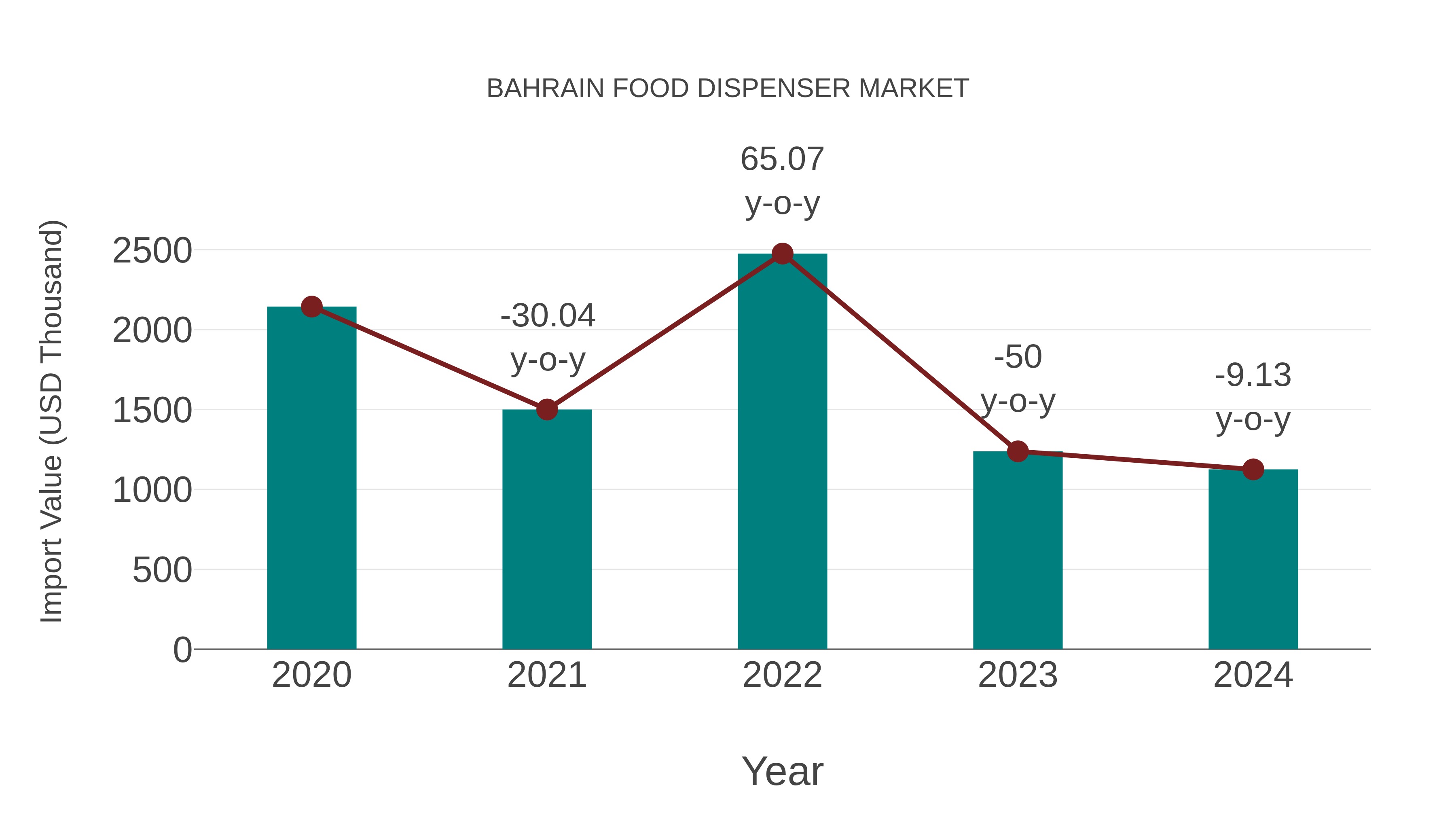  Bahrain Food Dispenser Market: Import Trend Analysis
