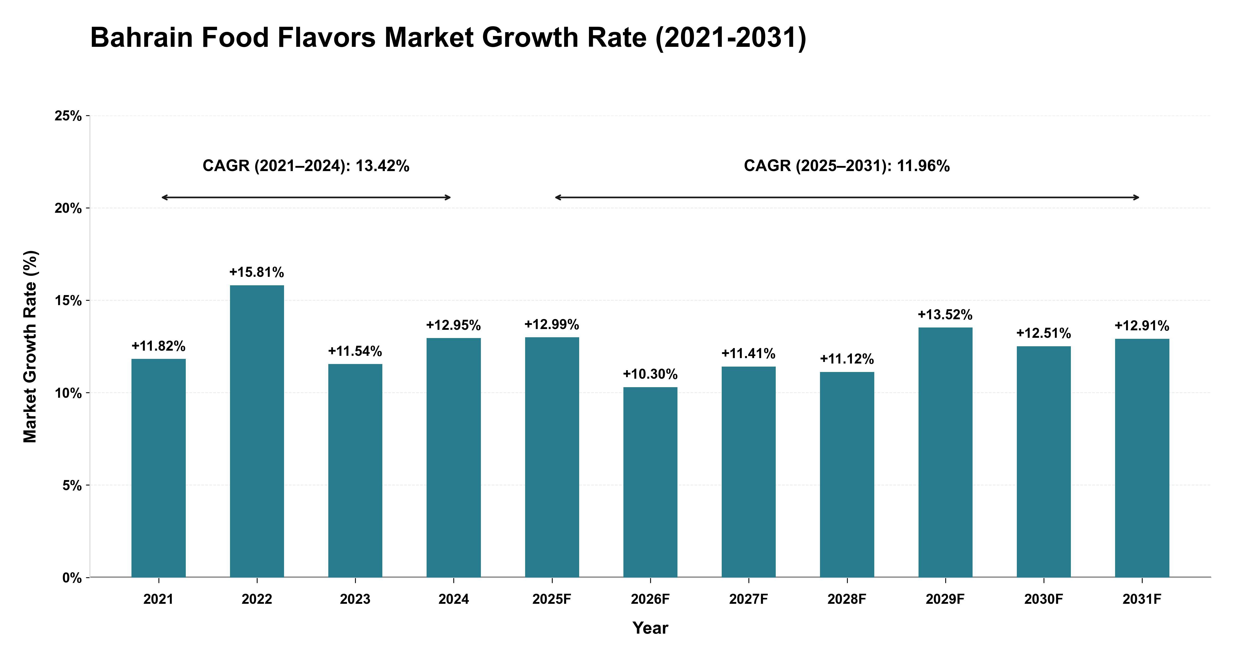 Bahrain Food Flavors Market Growth Rate Analysis (2021-2031)