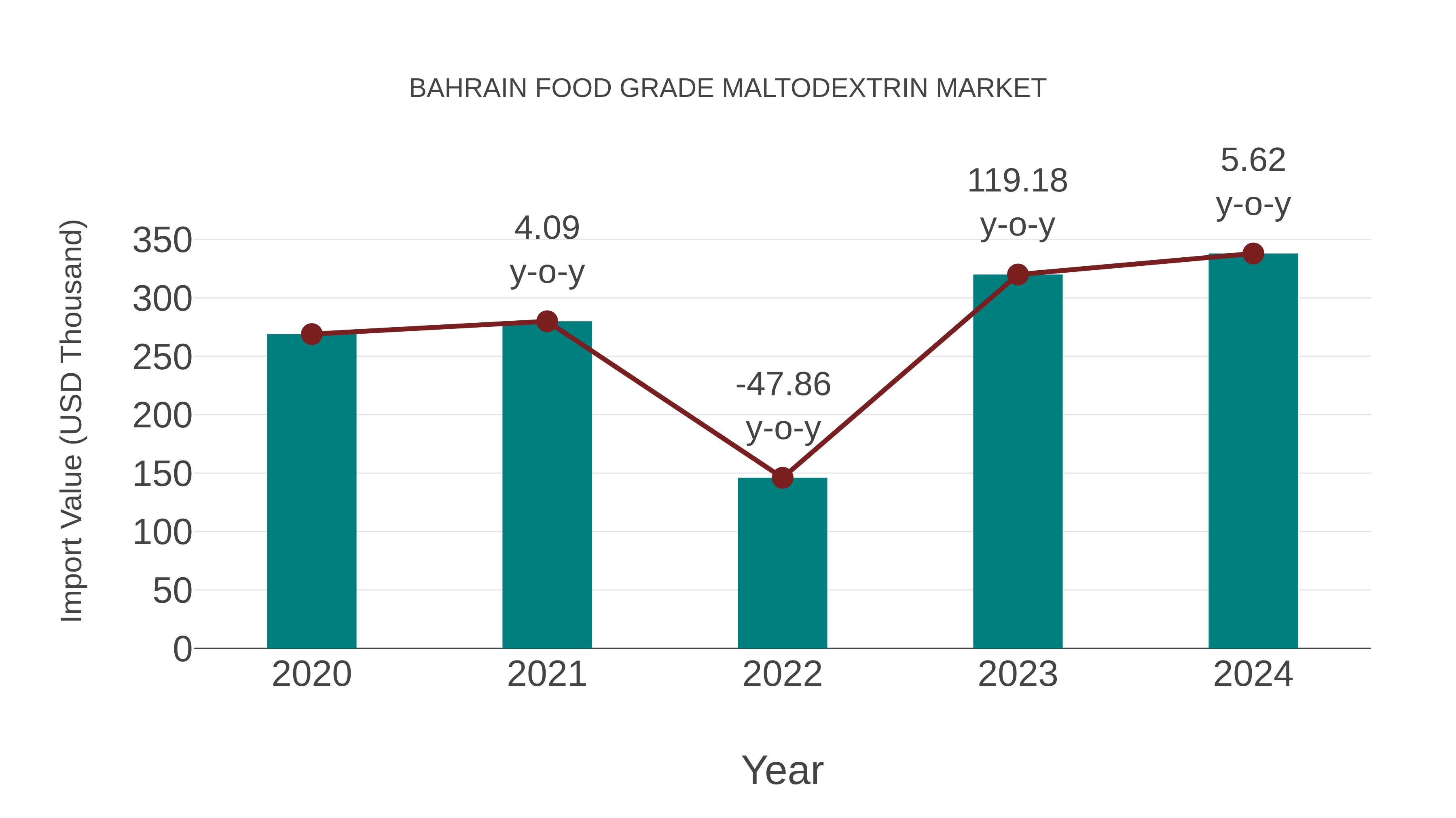  Bahrain Food Grade Maltodextrin Market: Import Trend Analysis
