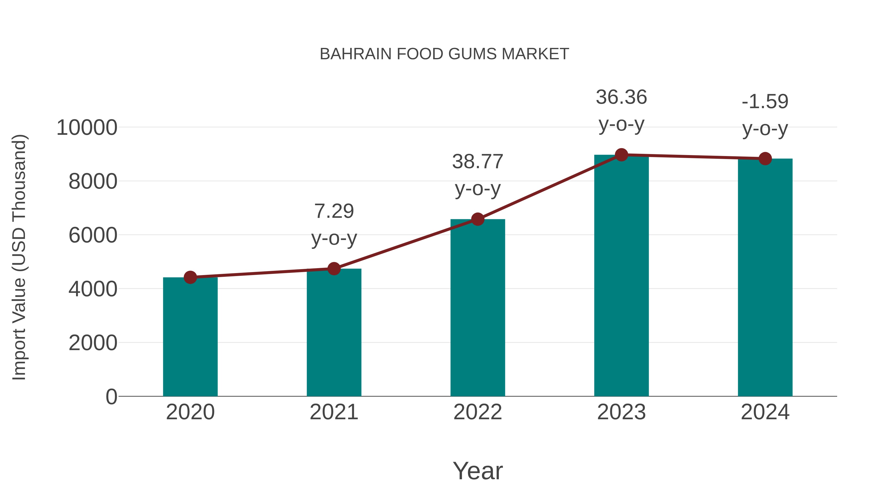  Bahrain Food Gums Market: Import Trend Analysis