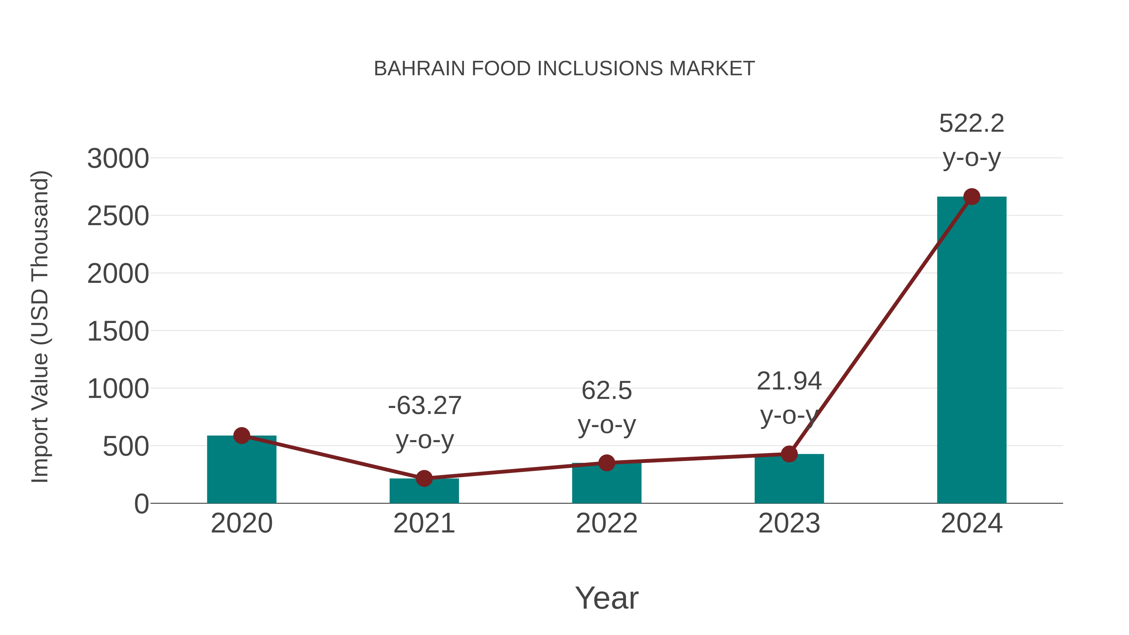  Bahrain Food Inclusions Market: Import Trend Analysis