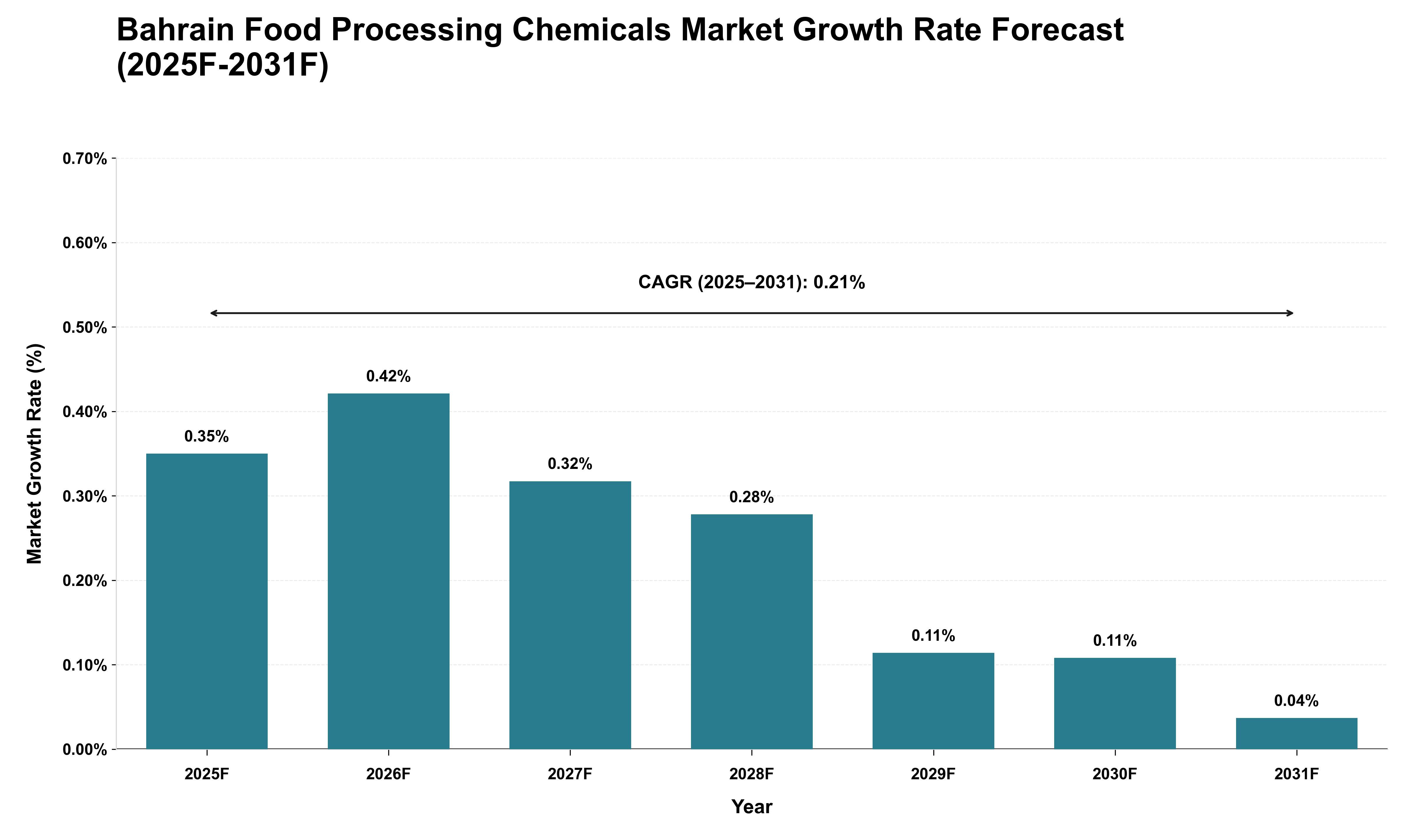 Bahrain Food Processing Chemicals Market Growth Rate Analysis (2025 - 2031)