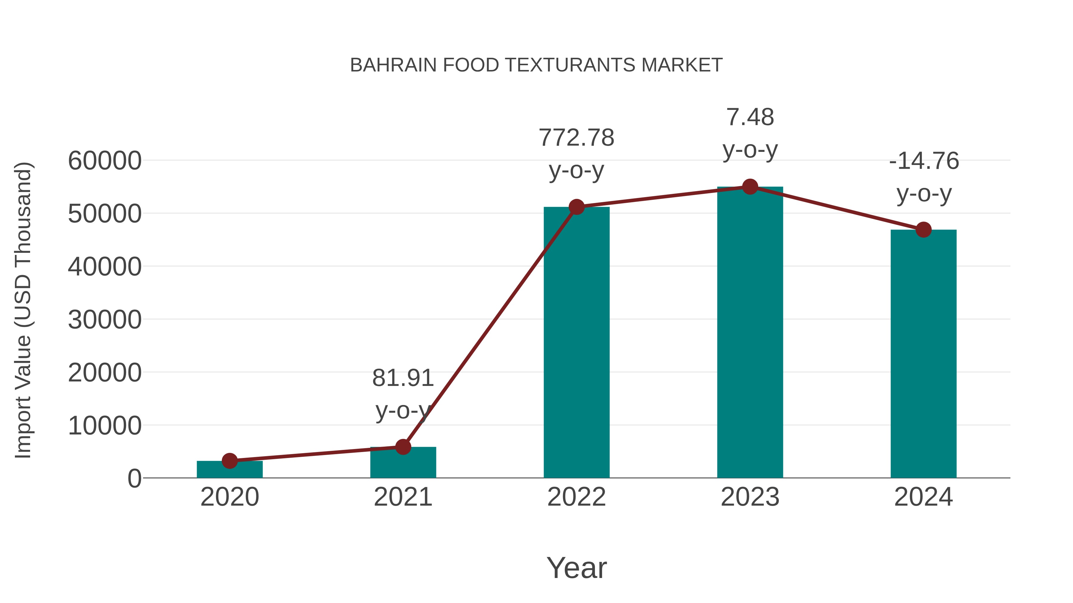 Bahrain Food Texturants Market: Import Trend Analysis