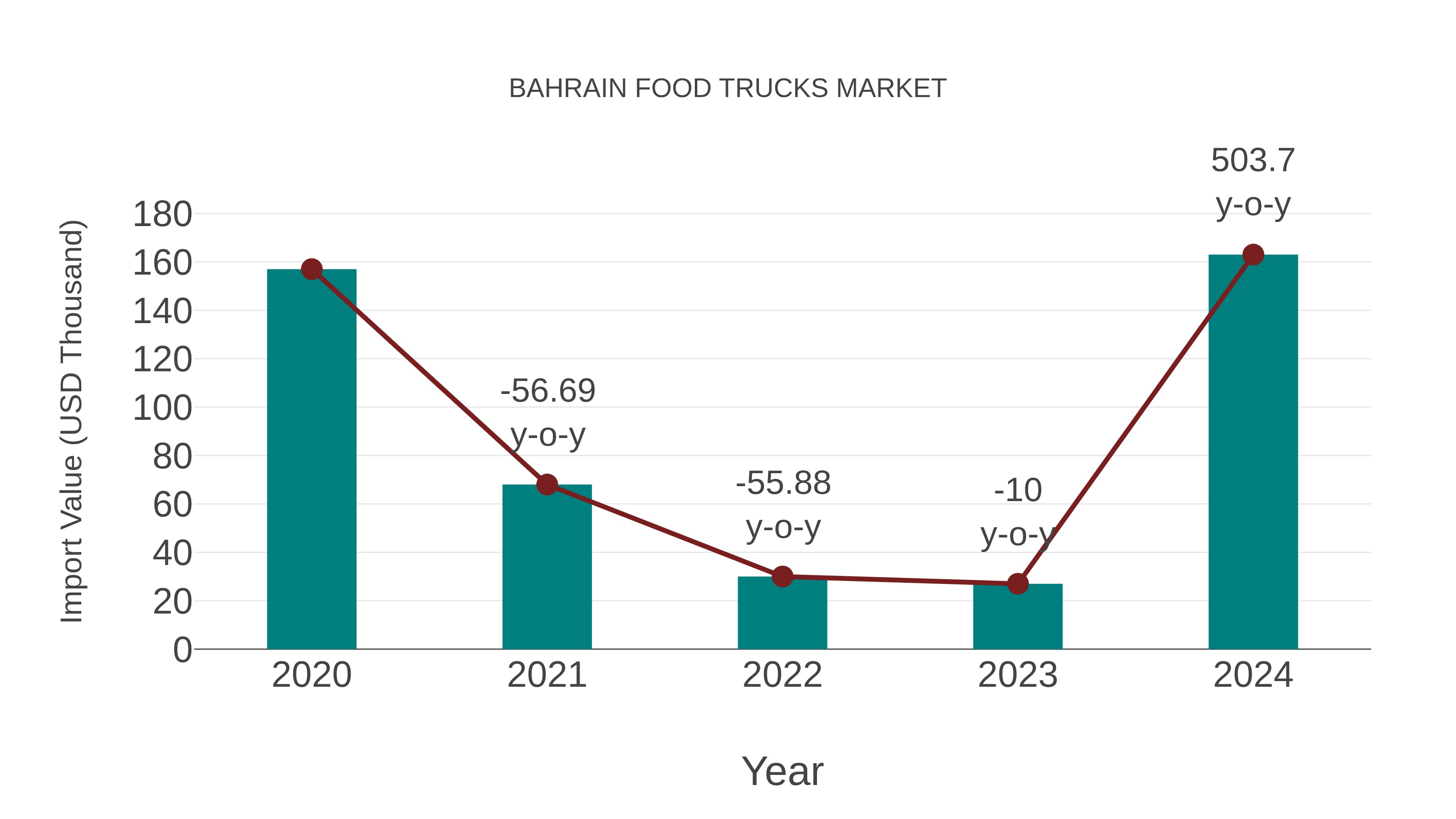  Bahrain Food Trucks Market: Import Trend Analysis