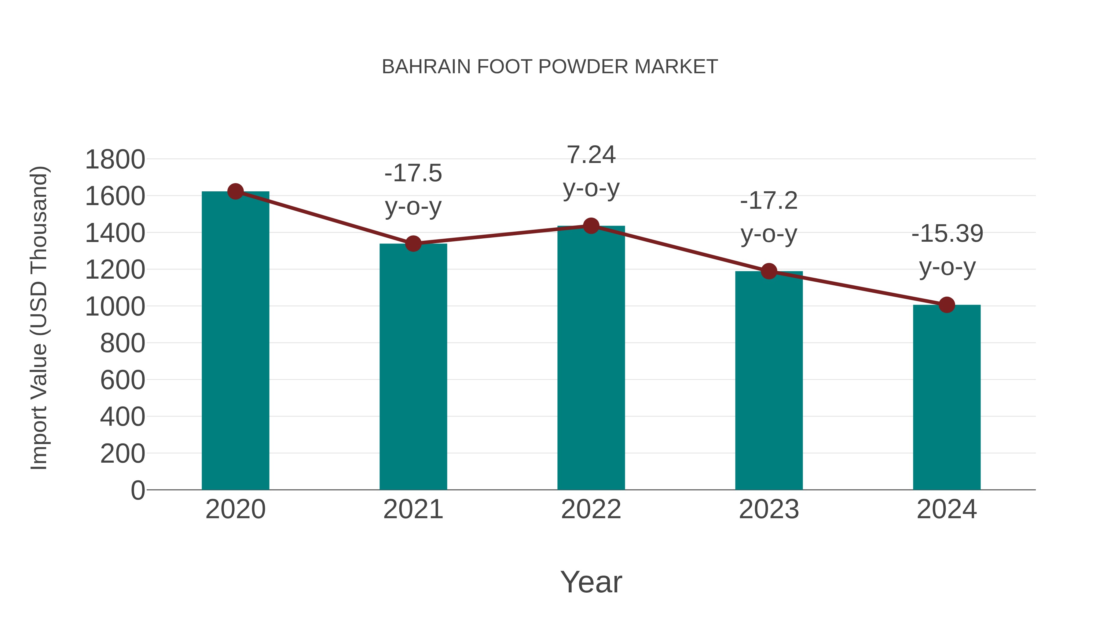 Bahrain Foot Powder Market: Import Trend Analysis