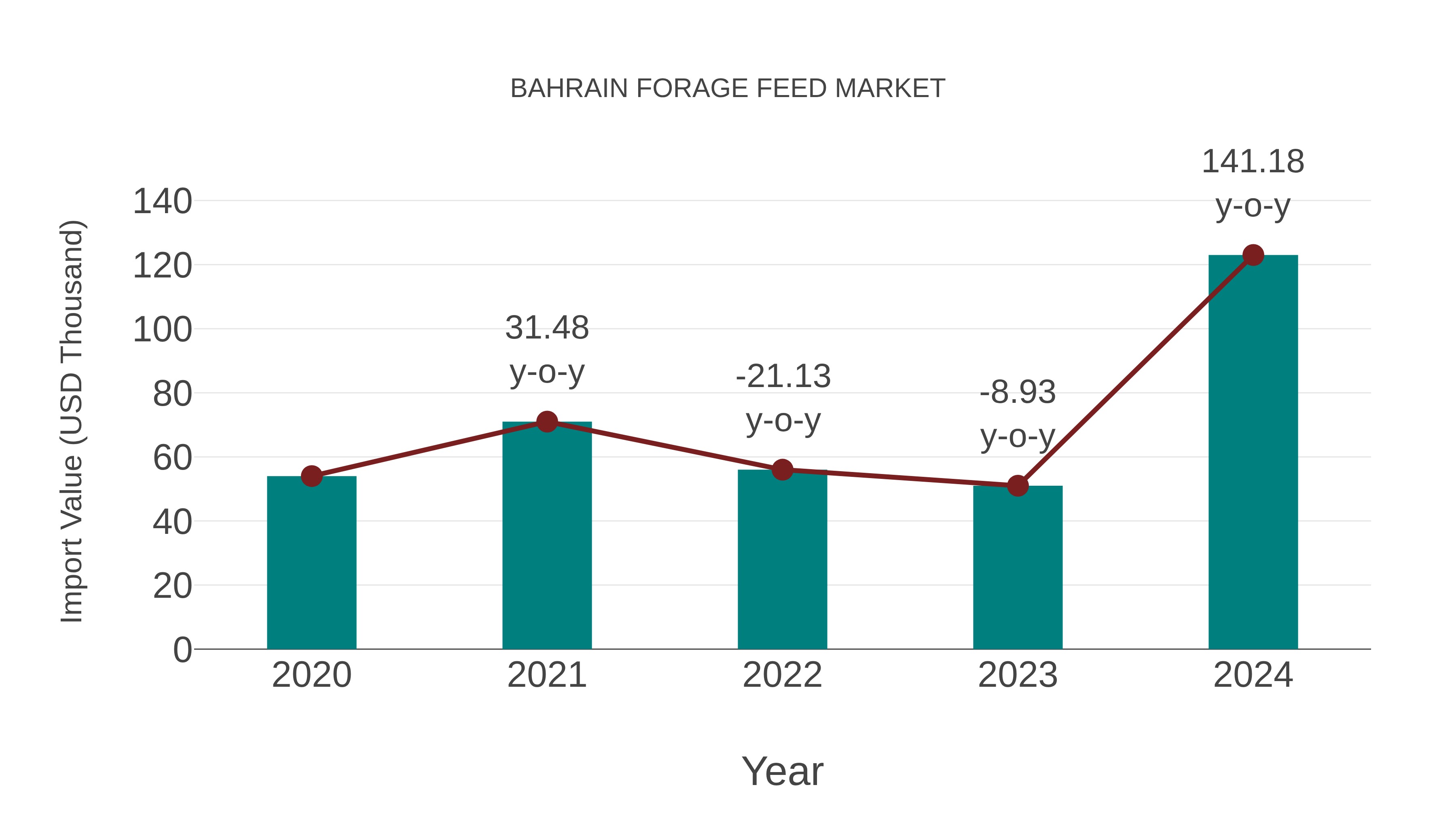  Bahrain Forage Feed Market: Import Trend Analysis