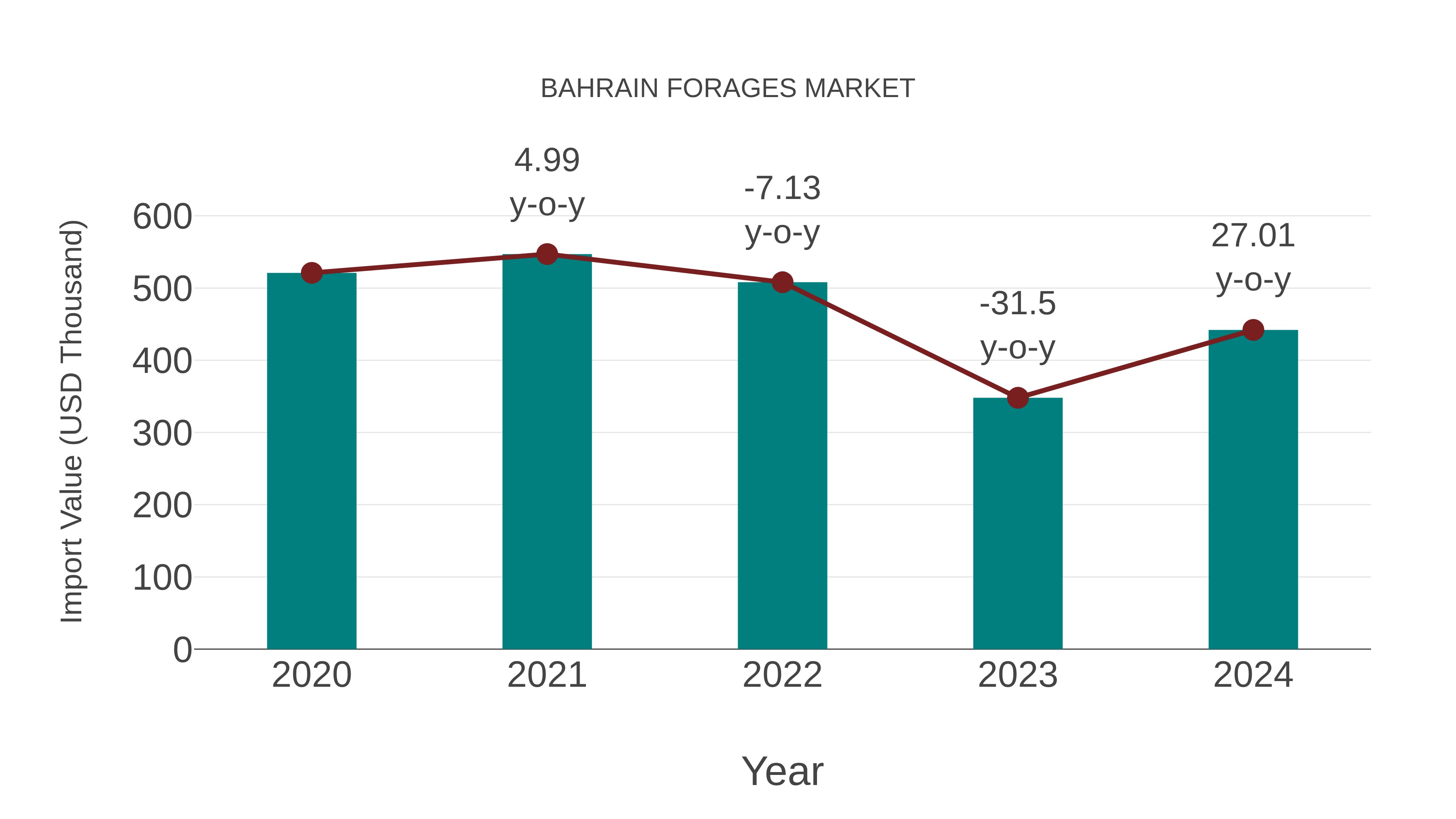Bahrain Forages Market: Import Trend Analysis