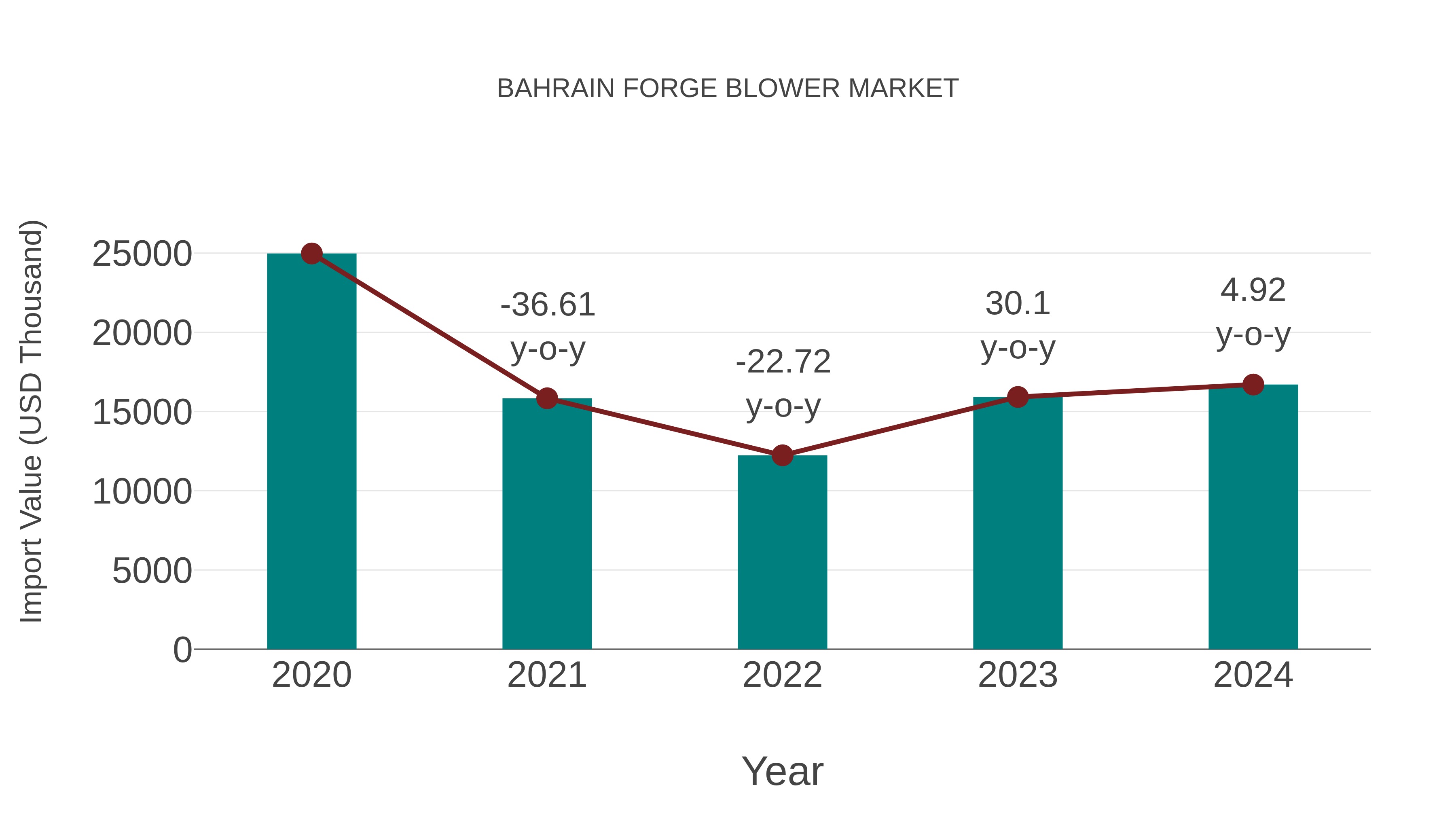  Bahrain Forge Blower Market: Import Trend Analysis