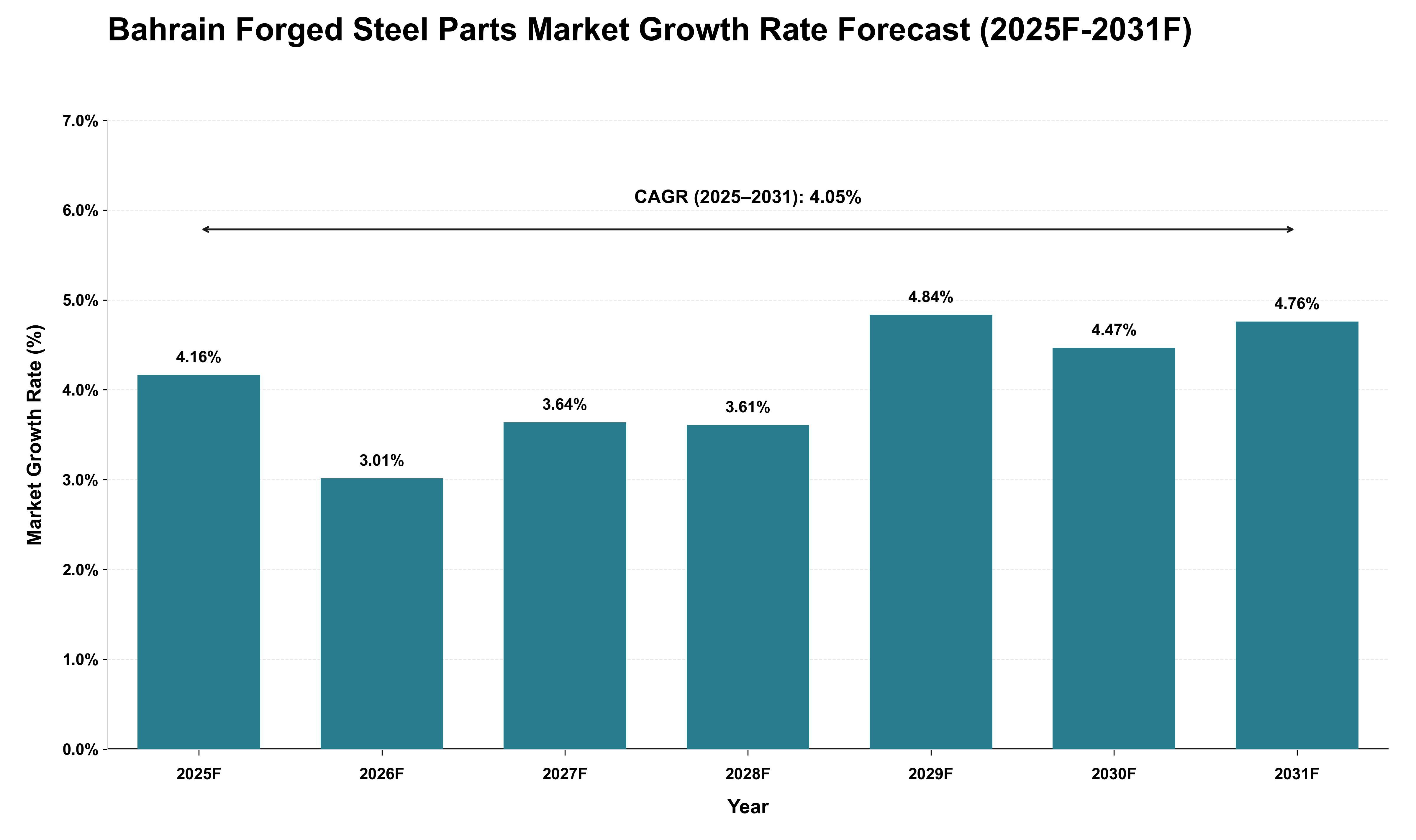 Bahrain Forged Steel Parts Market Growth Rate Analysis (2025 - 2031)
