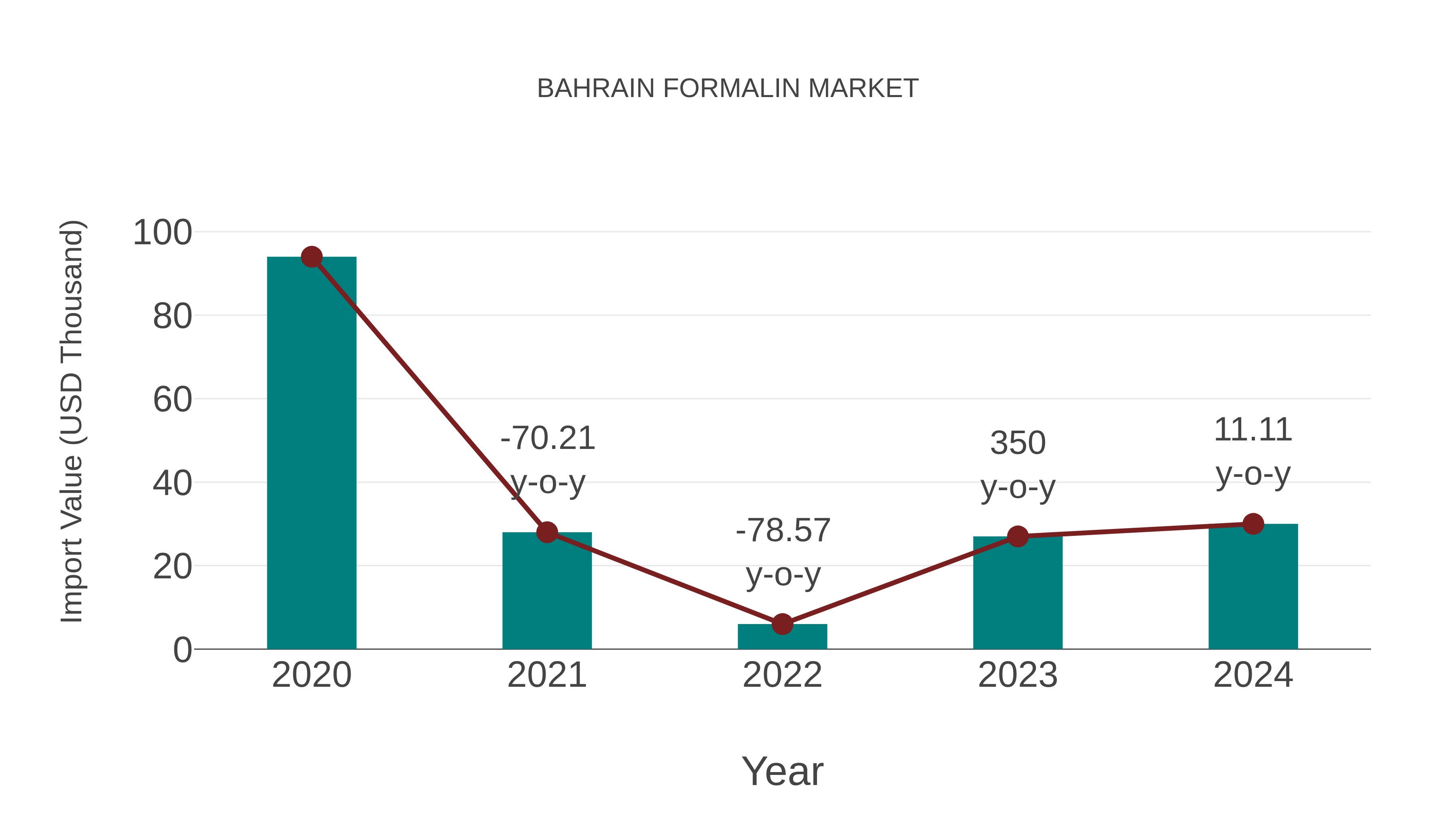  Bahrain Formalin Market: Import Trend Analysis