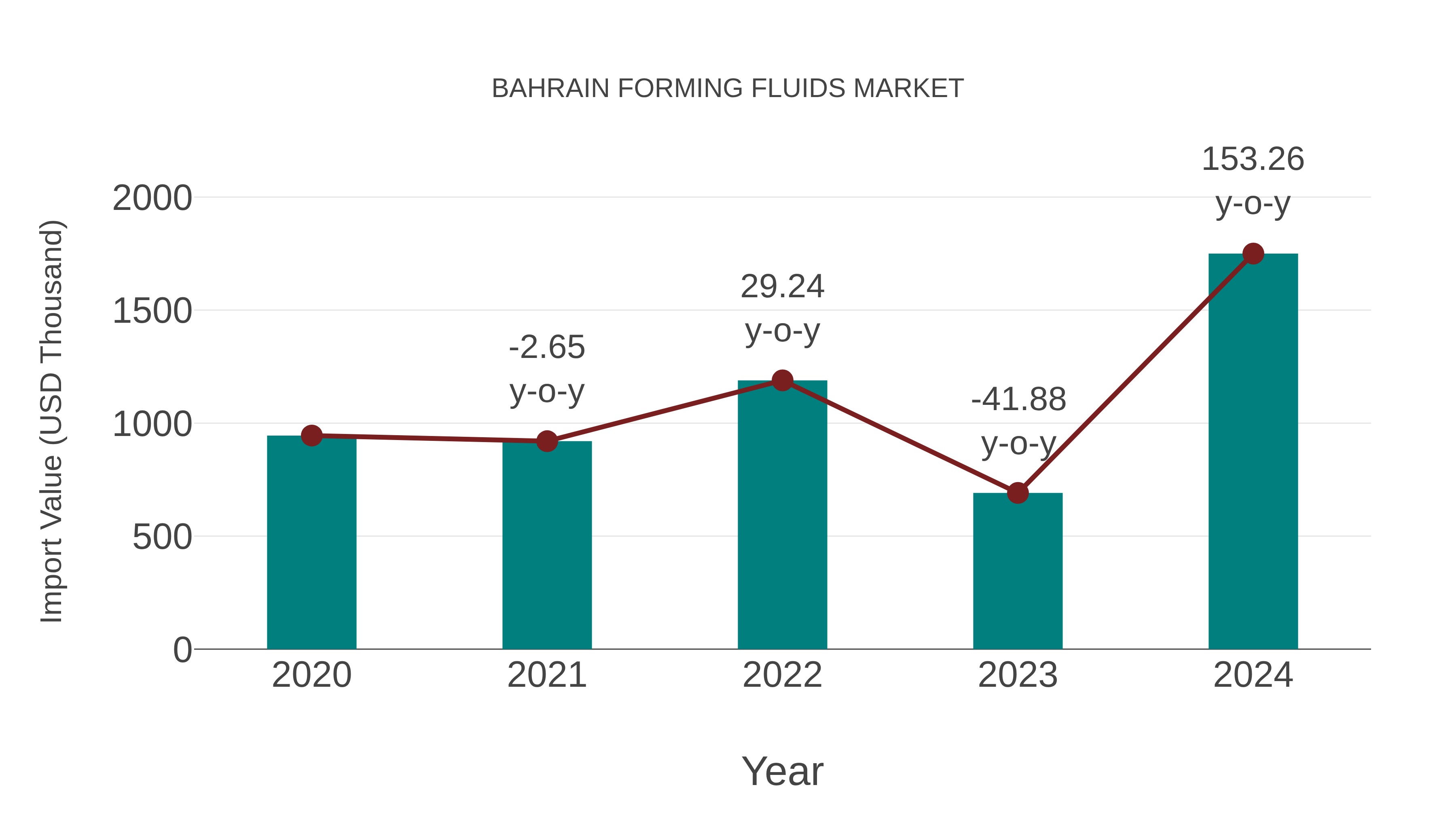  Bahrain Forming Fluids Market: Import Trend Analysis