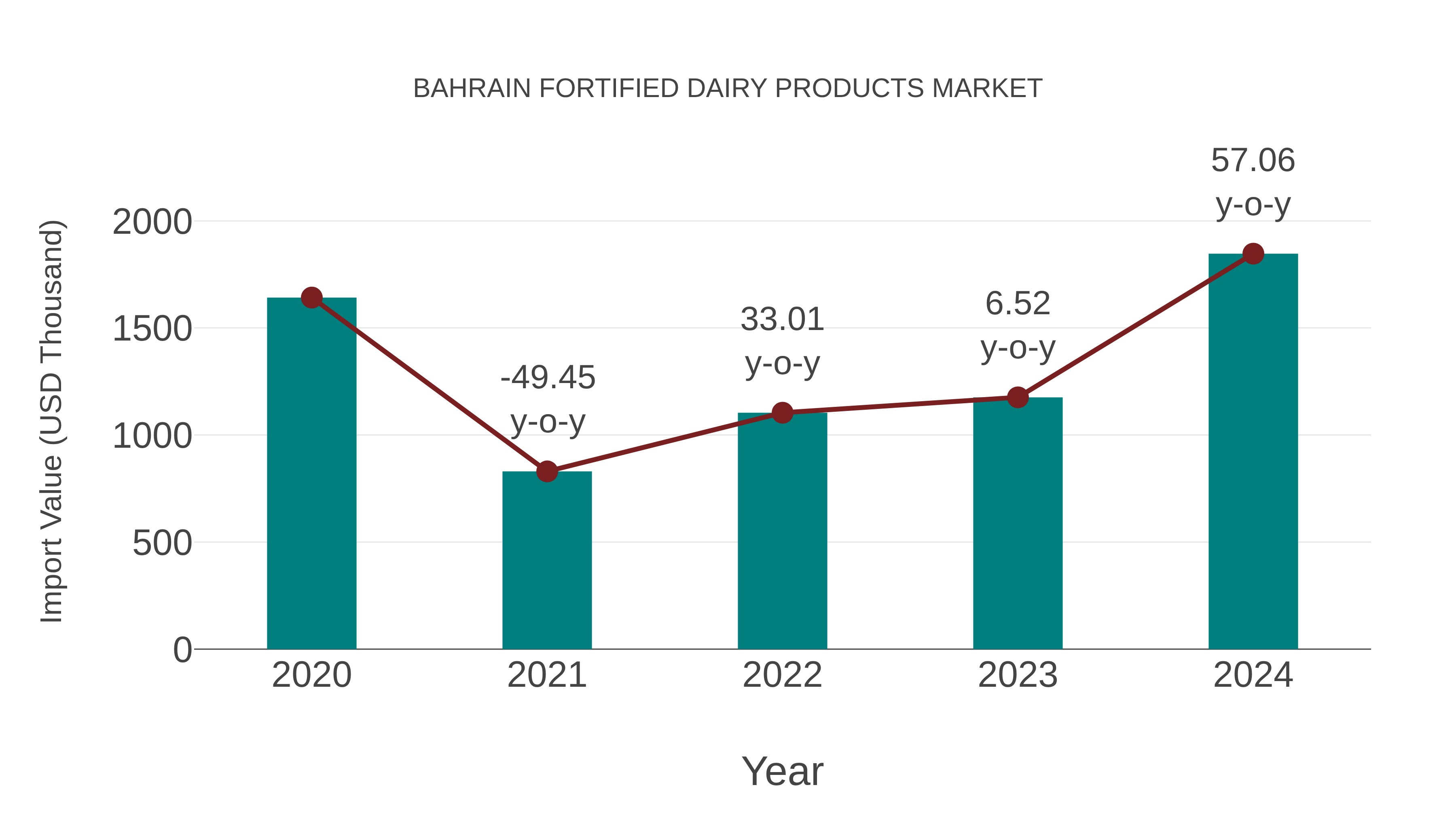 Bahrain Fortified Dairy Products Market: Import Trend Analysis