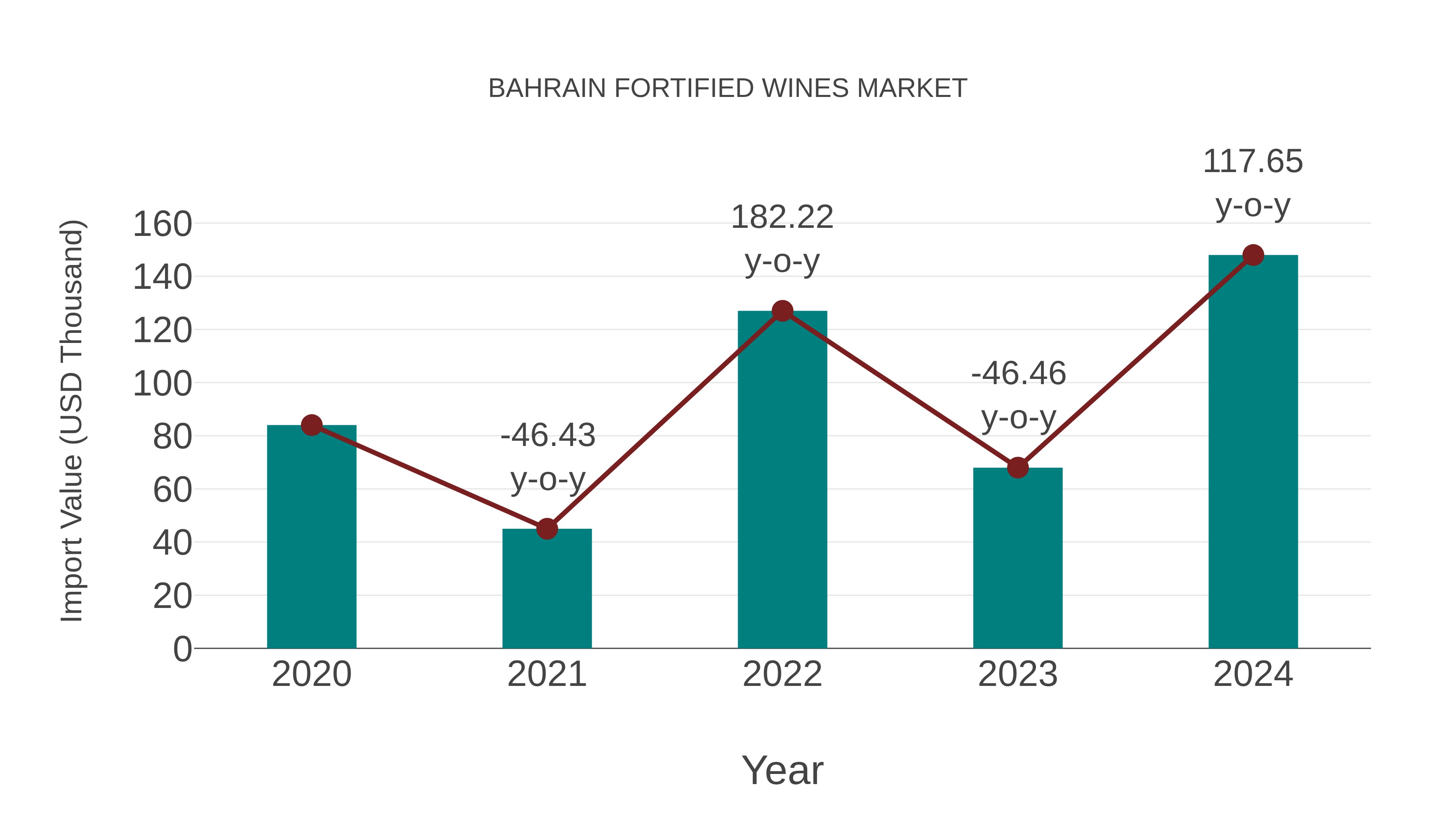  Bahrain Fortified Wines Market: Import Trend Analysis