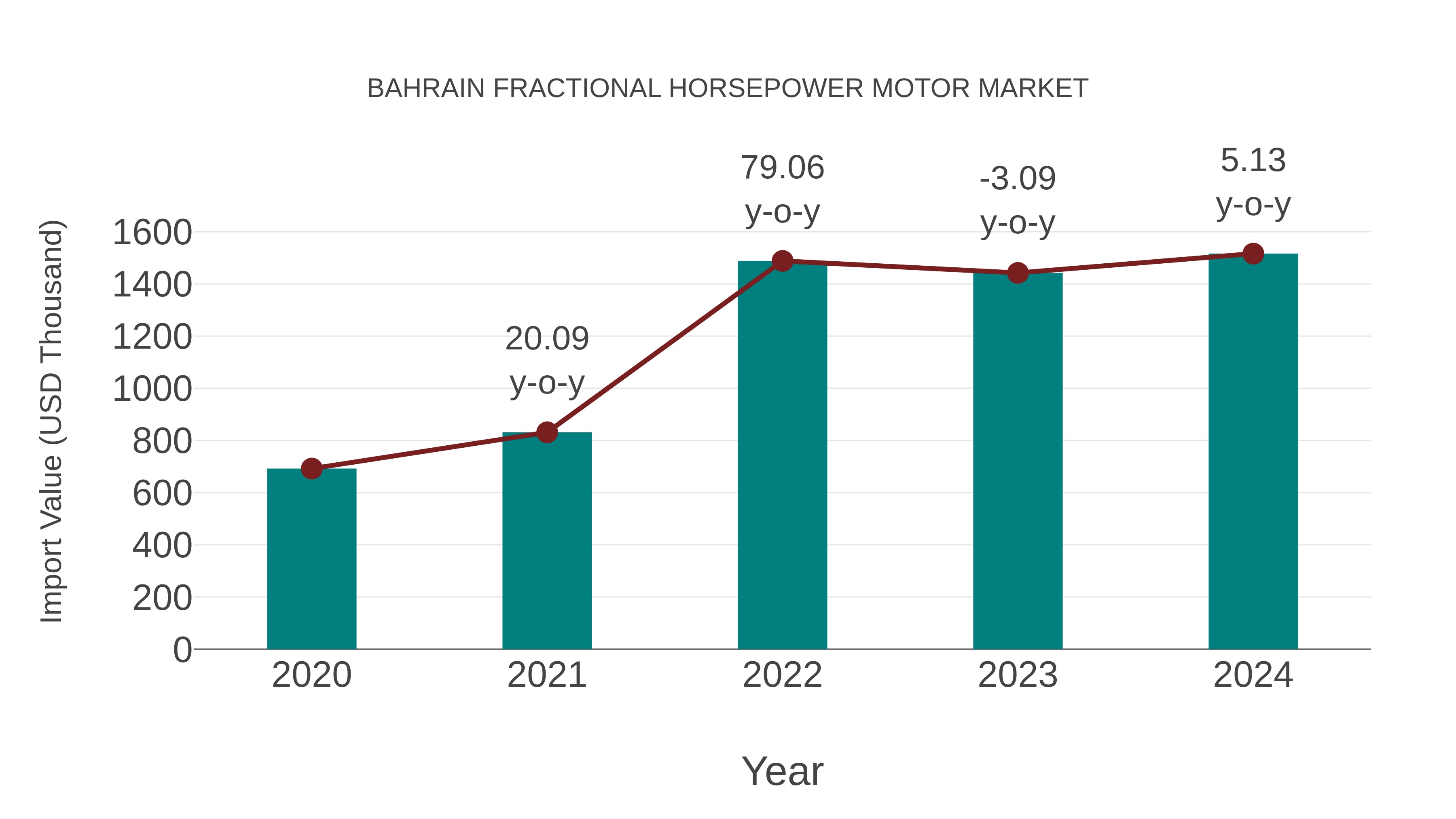 Bahrain Fractional Horsepower Motor Market: Import Trend Analysis
