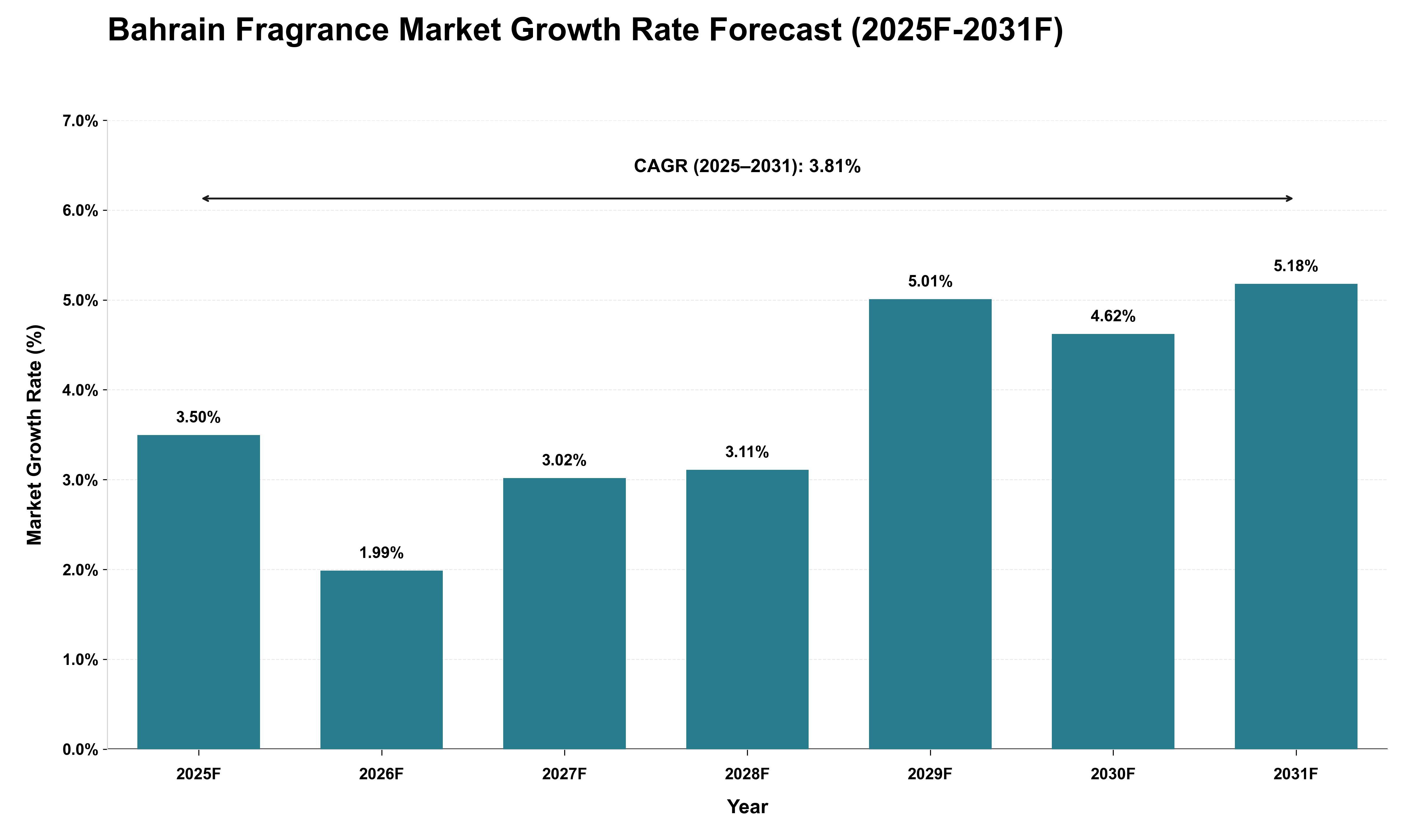 Bahrain Fragrance Market Growth Rate Analysis (2025 - 2031)