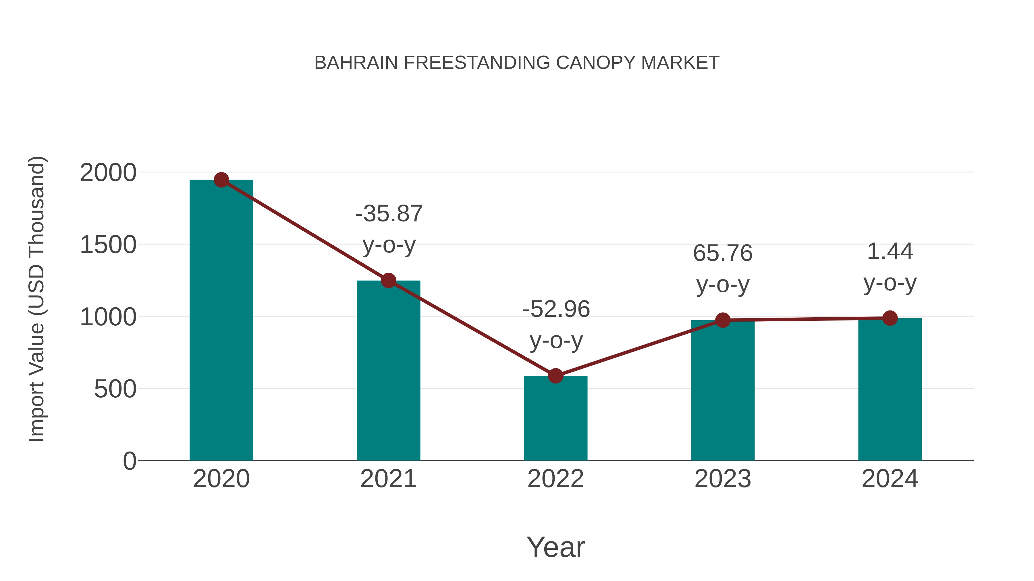  Bahrain Freestanding Canopy Market: Import Trend Analysis