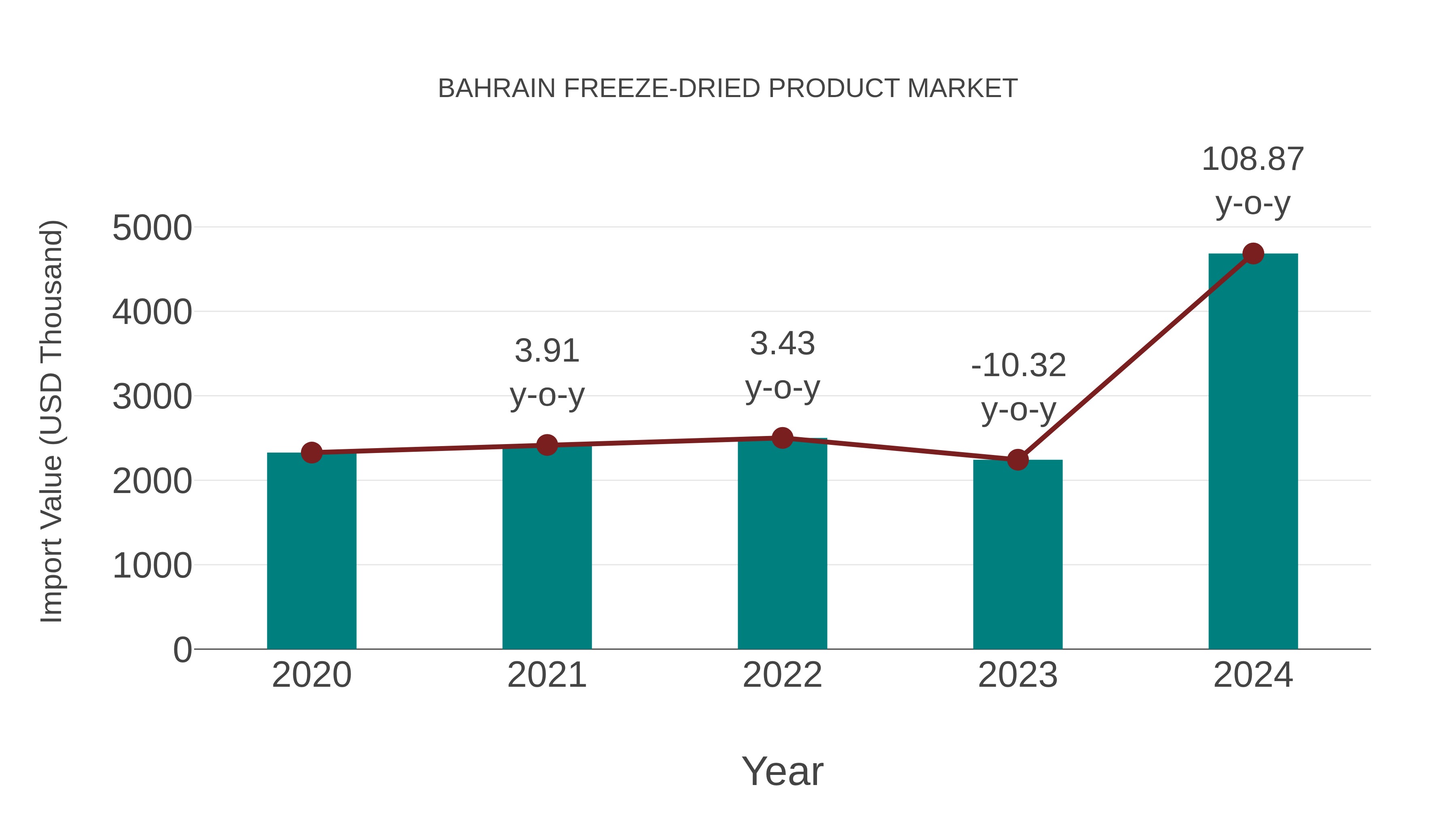  Bahrain Freeze-dried Product Market: Import Trend Analysis
