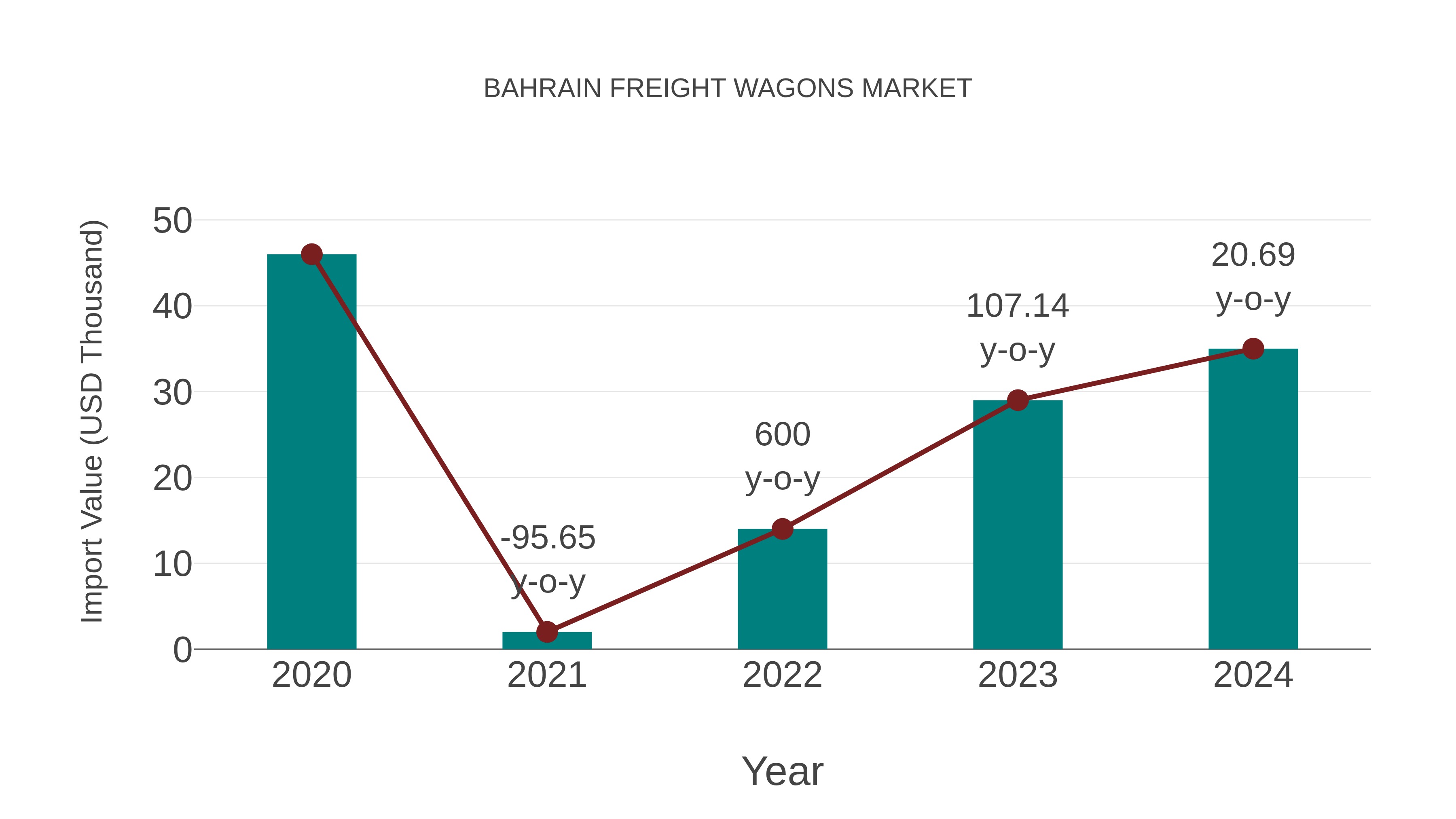  Bahrain Freight Wagons Market: Import Trend Analysis