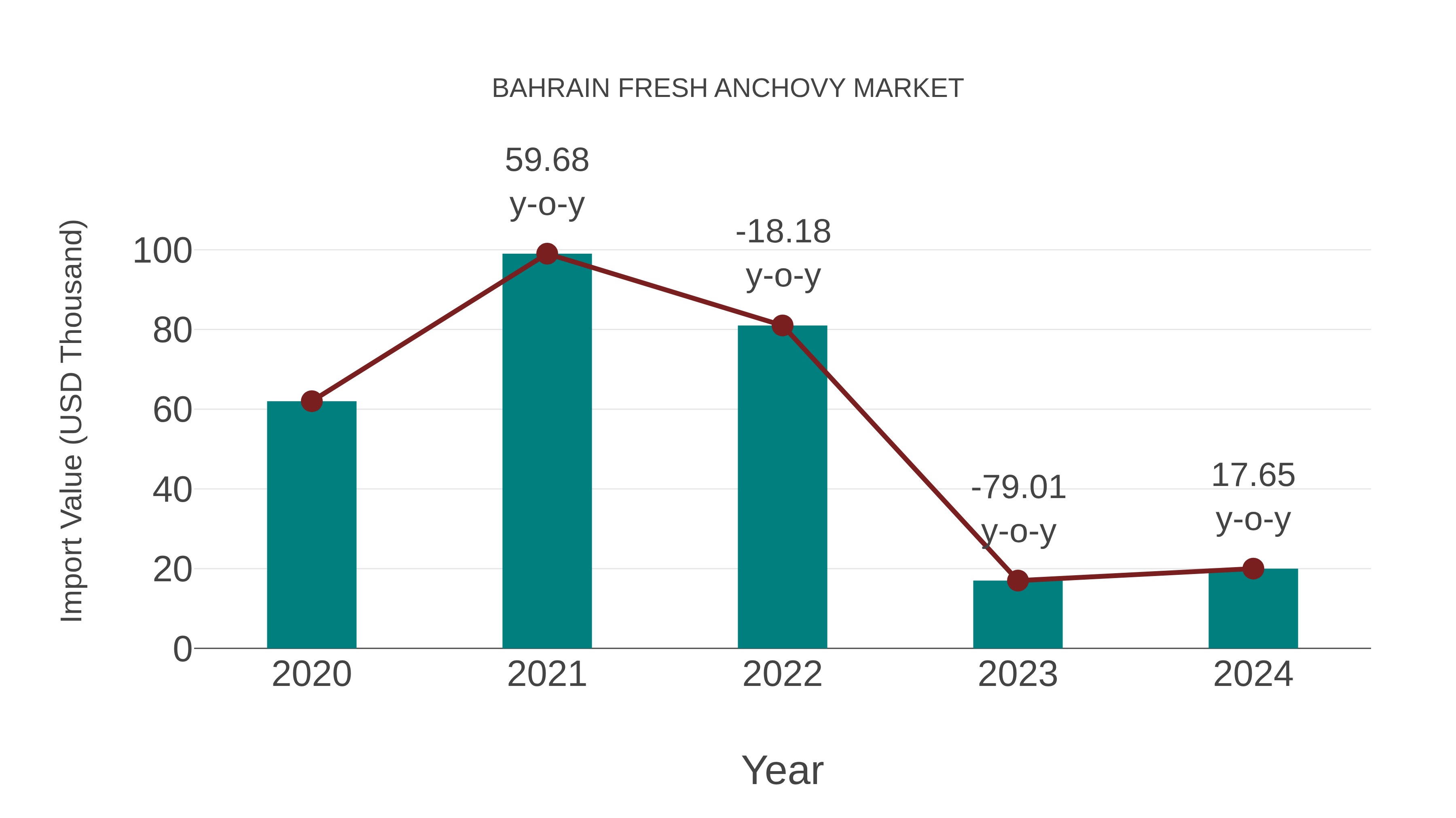  Bahrain Fresh Anchovy Market: Import Trend Analysis