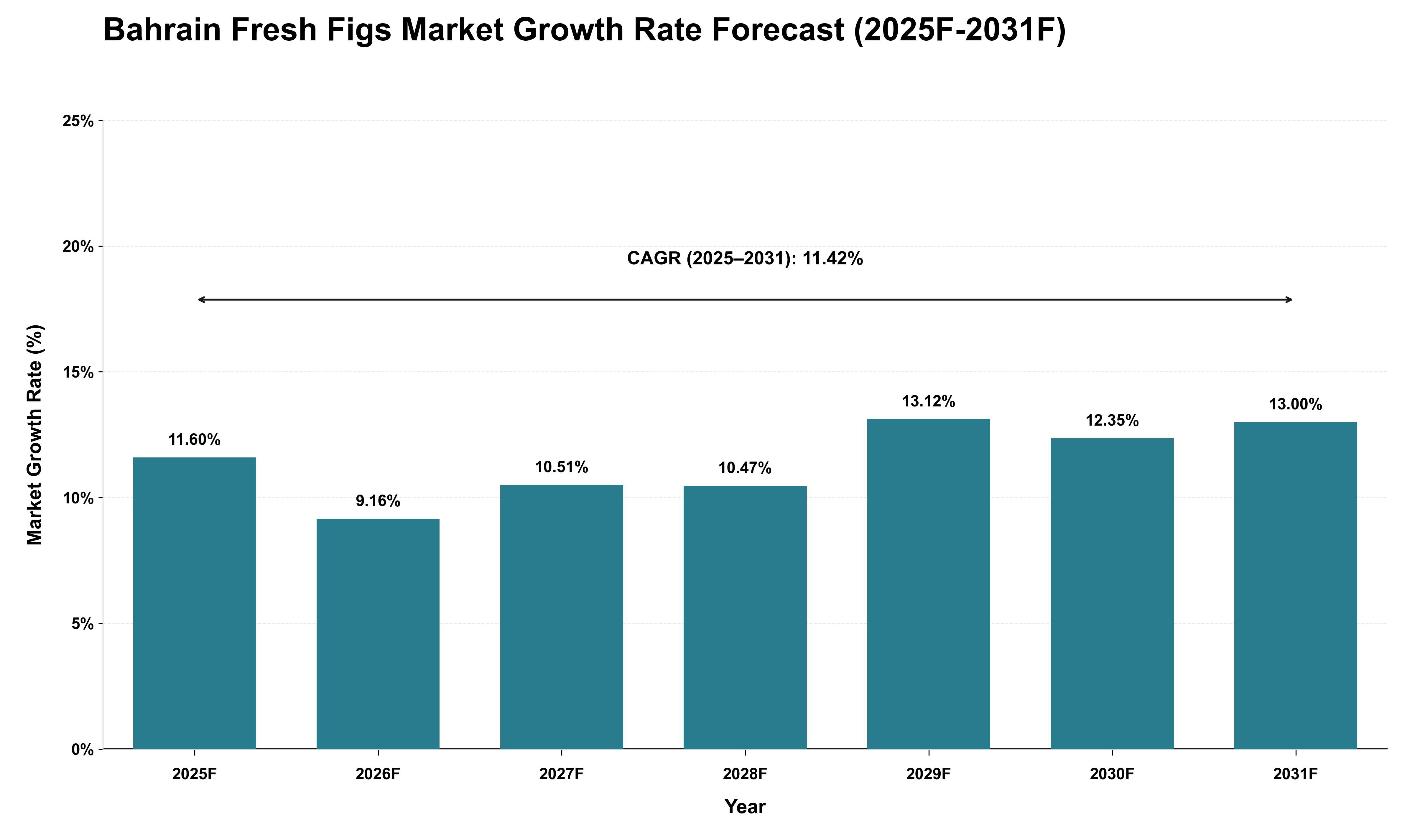 Bahrain Fresh Figs Market Growth Rate Analysis (2025 - 2031)
