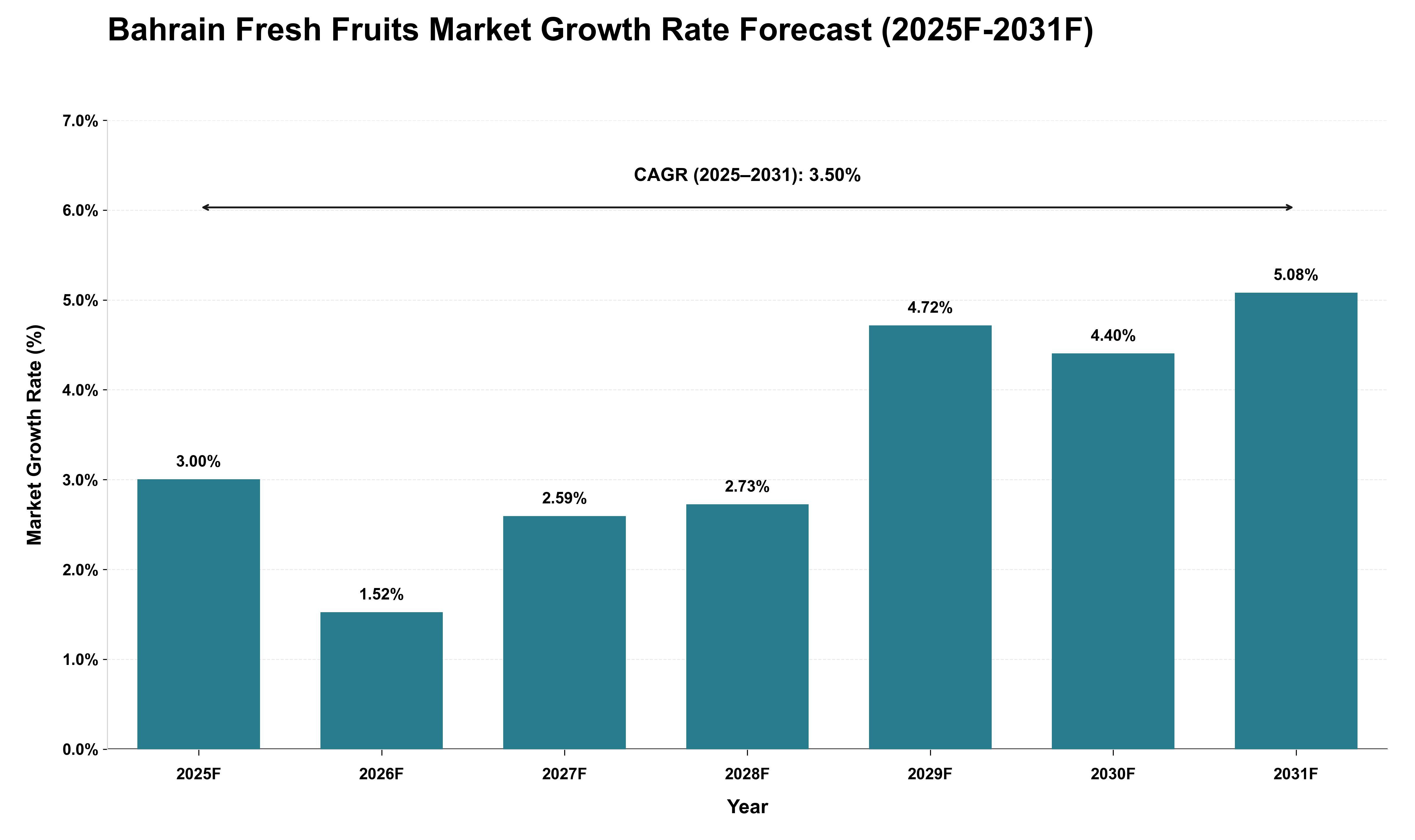 Bahrain Fresh Fruits Market Growth Rate Analysis (2025 - 2031)