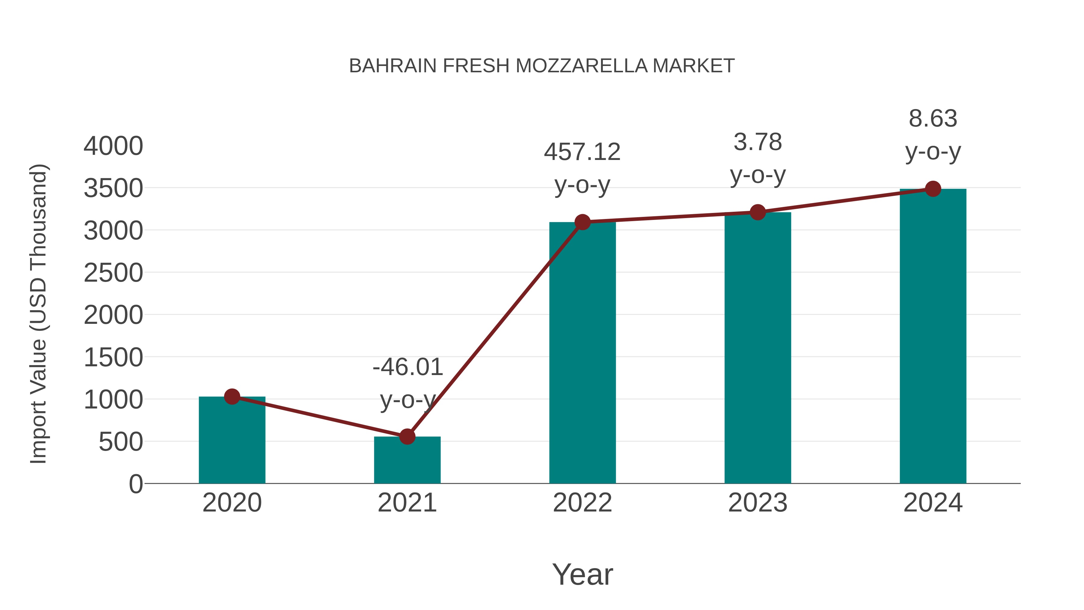 Bahrain Fresh Mozzarella Market: Import Trend Analysis