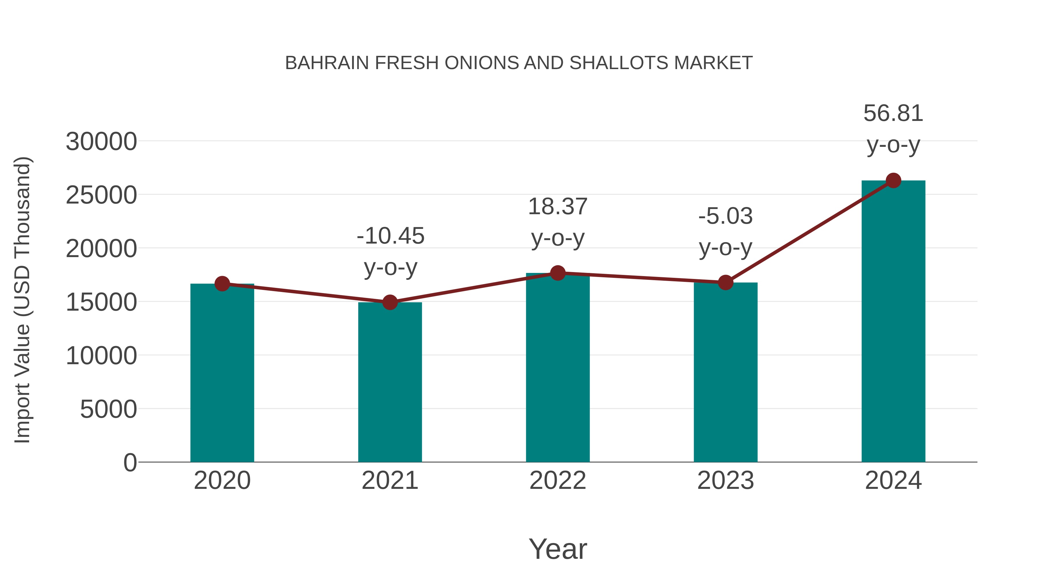 Bahrain Fresh Onions and Shallots Market: Import Trend Analysis