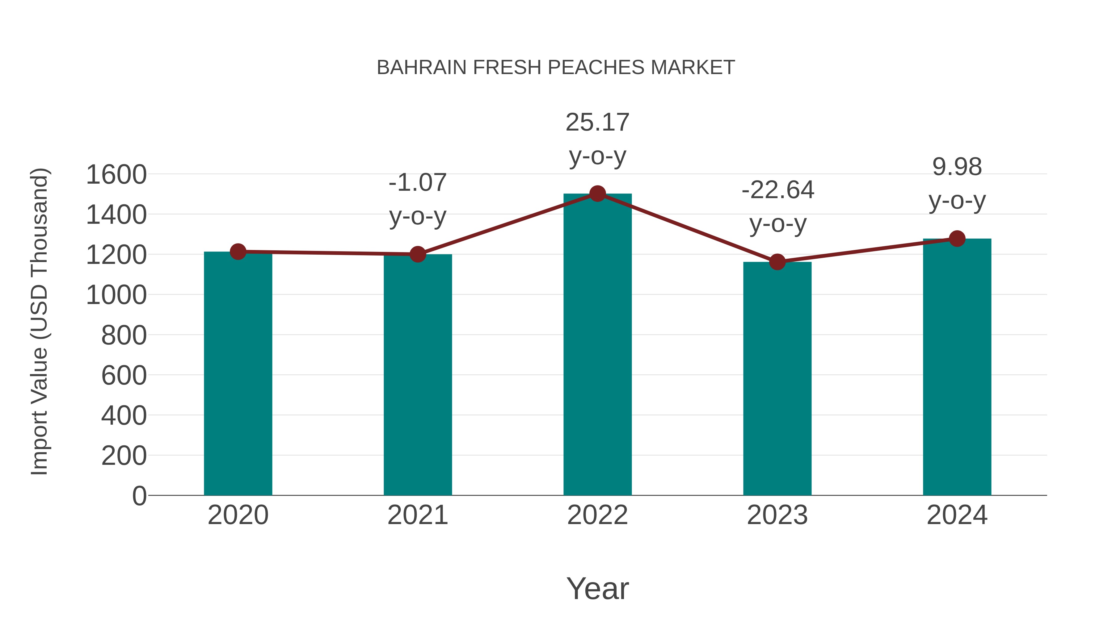 Bahrain Fresh Peaches Market: Import Trend Analysis