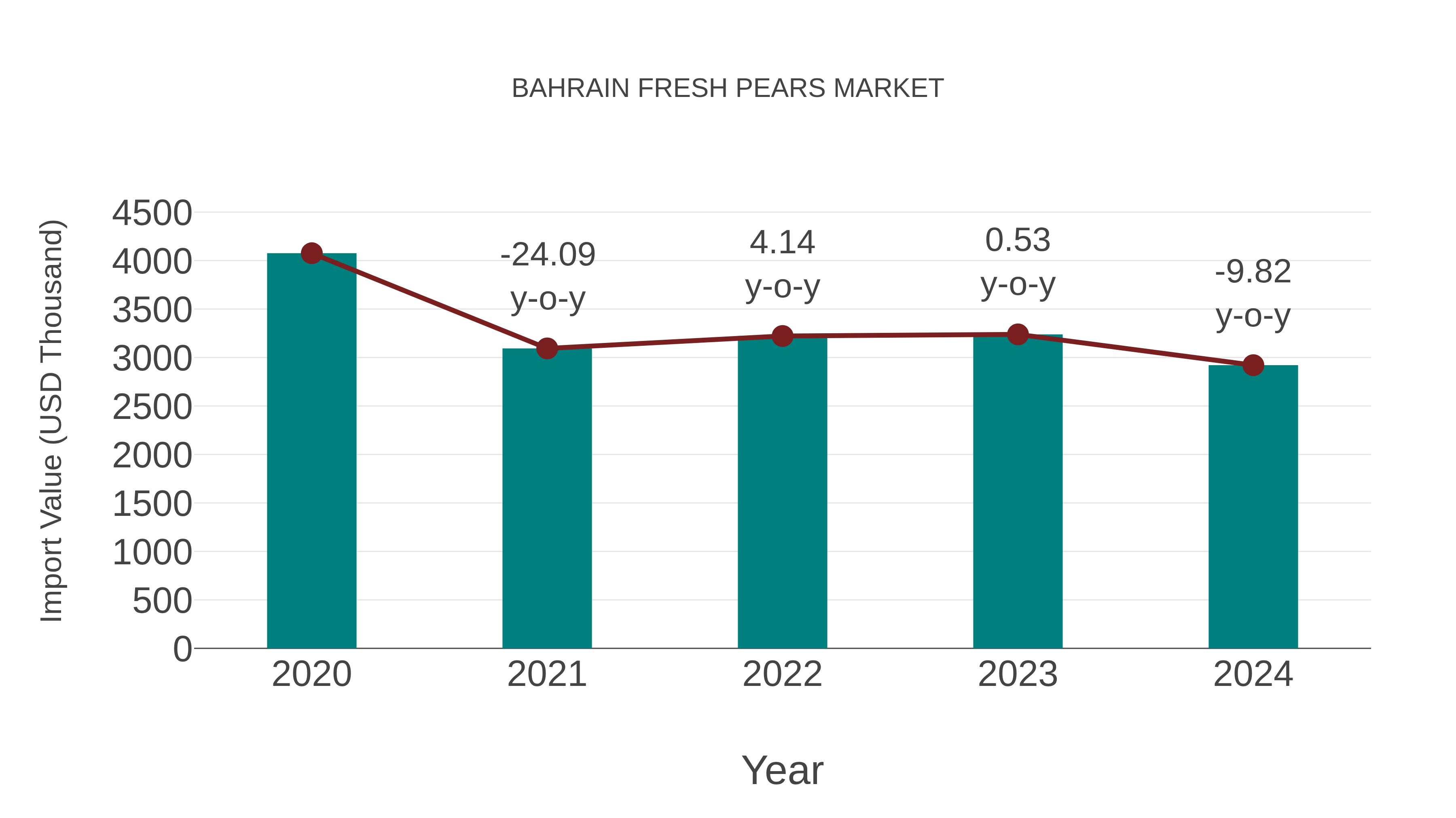 Bahrain Fresh Pears Market: Import Trend Analysis
