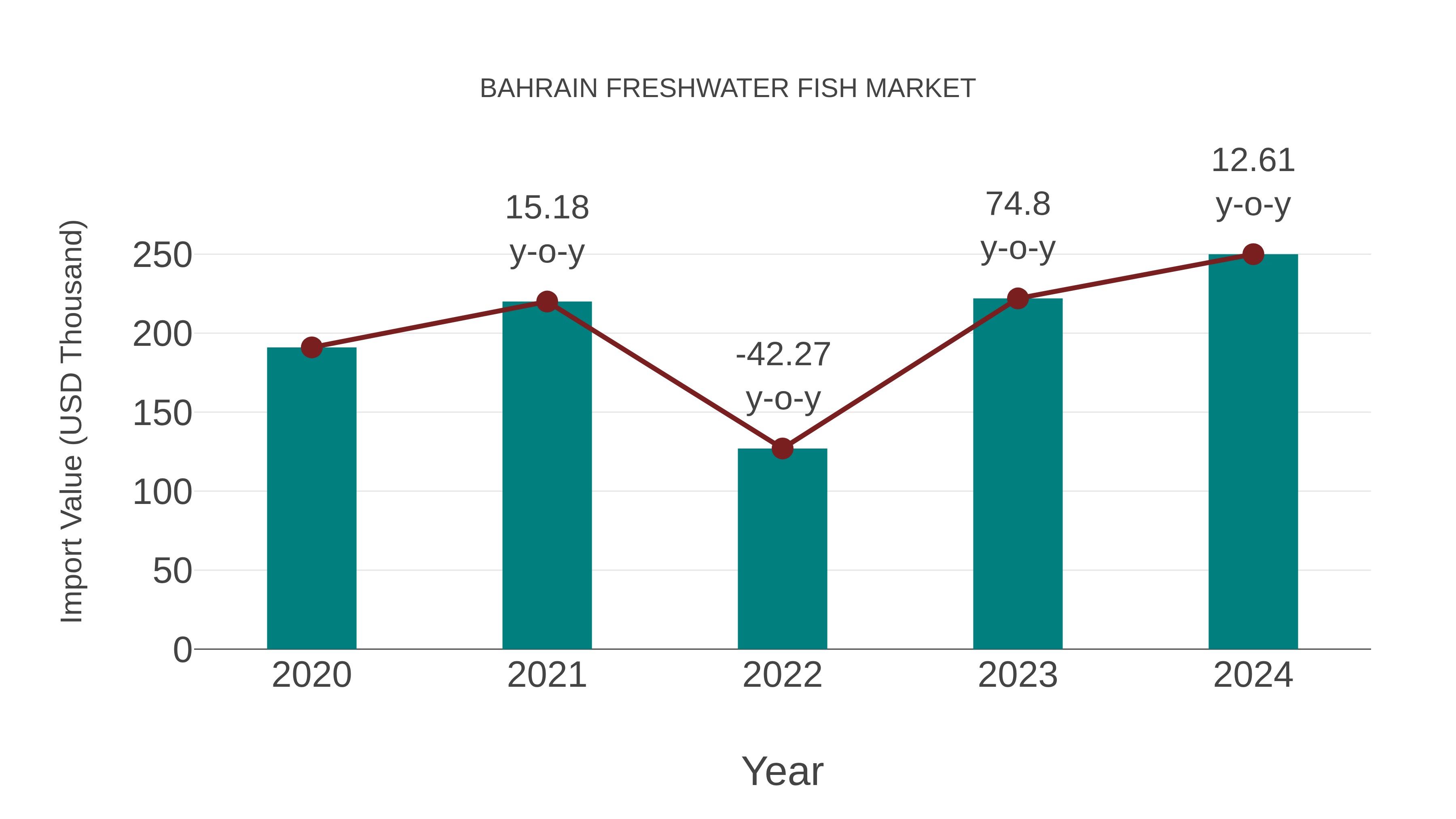  Bahrain Freshwater Fish Market: Import Trend Analysis