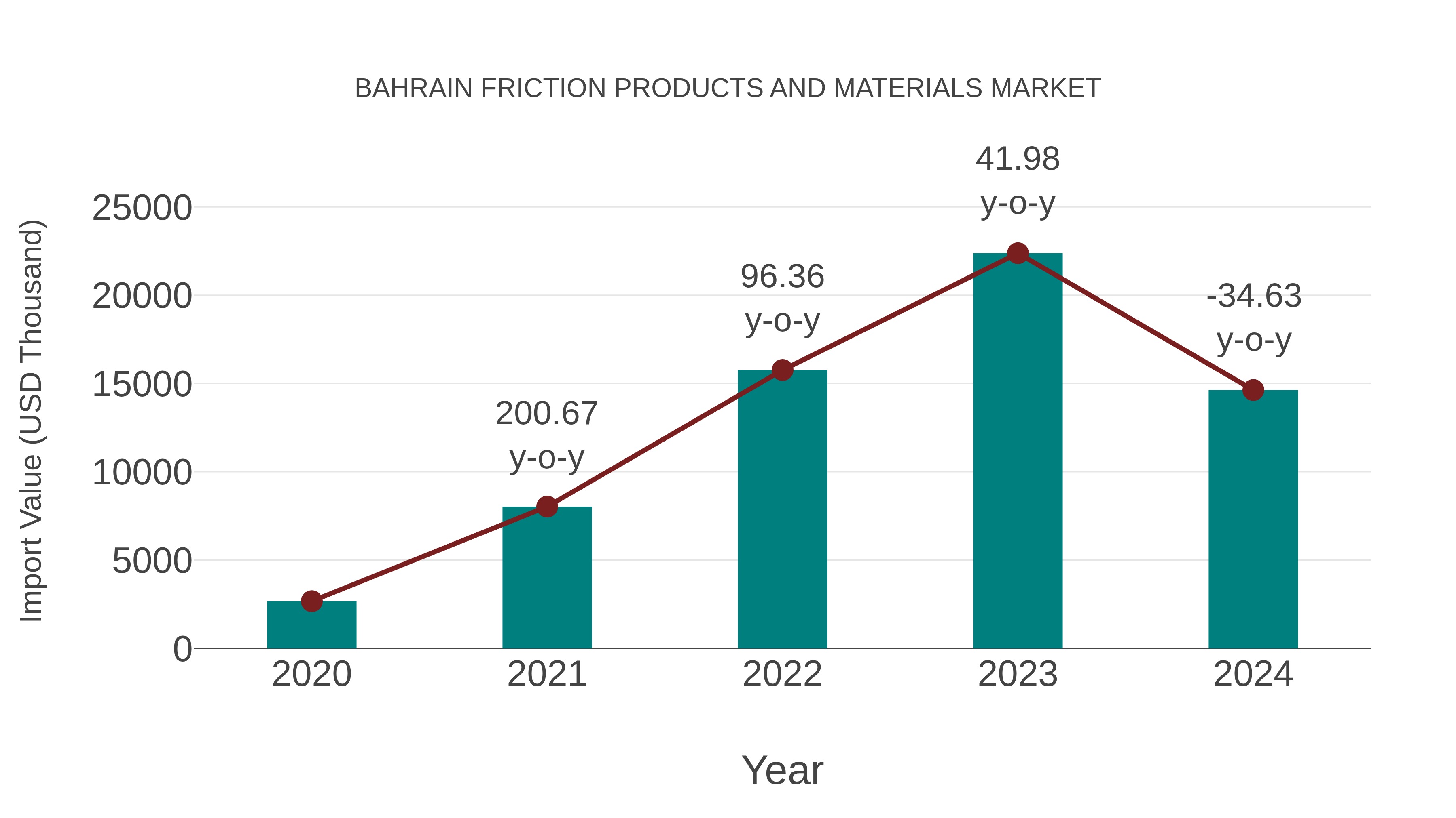  Bahrain Friction Products and Materials Market: Import Trend Analysis