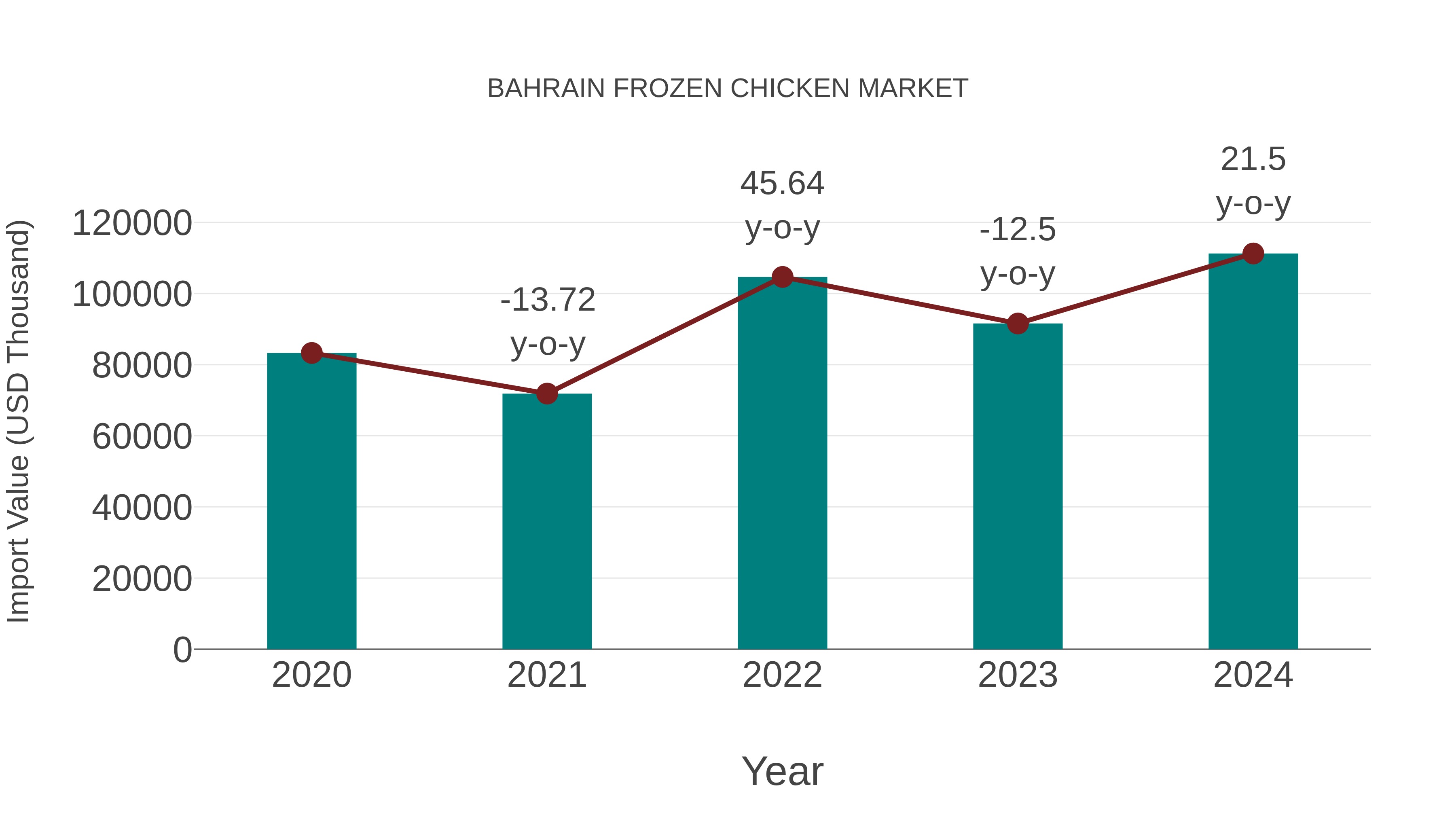  Bahrain Frozen Chicken Market: Import Trend Analysis