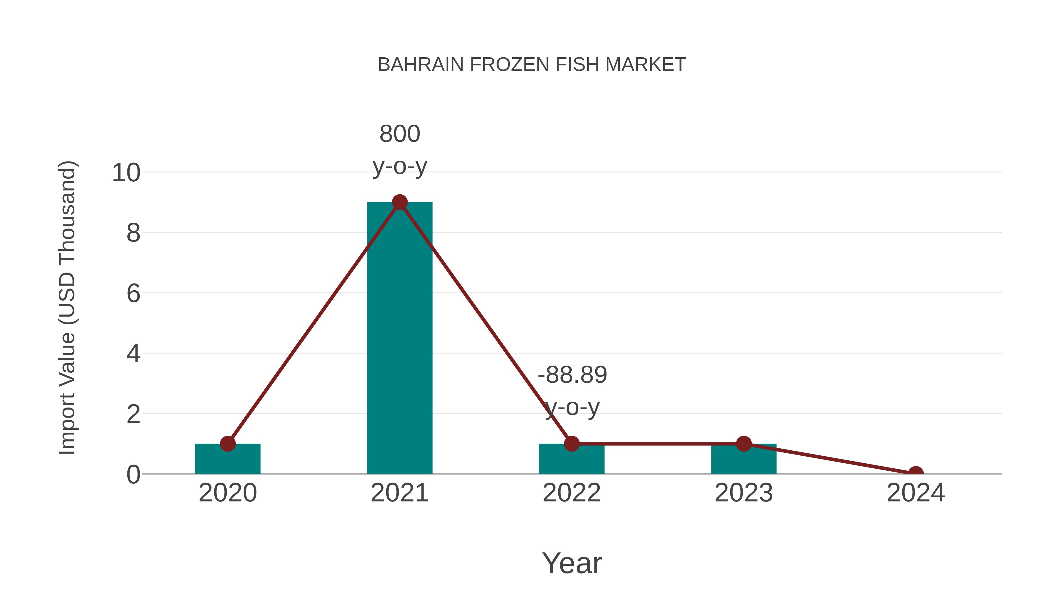  Bahrain Frozen Fish Market: Import Trend Analysis