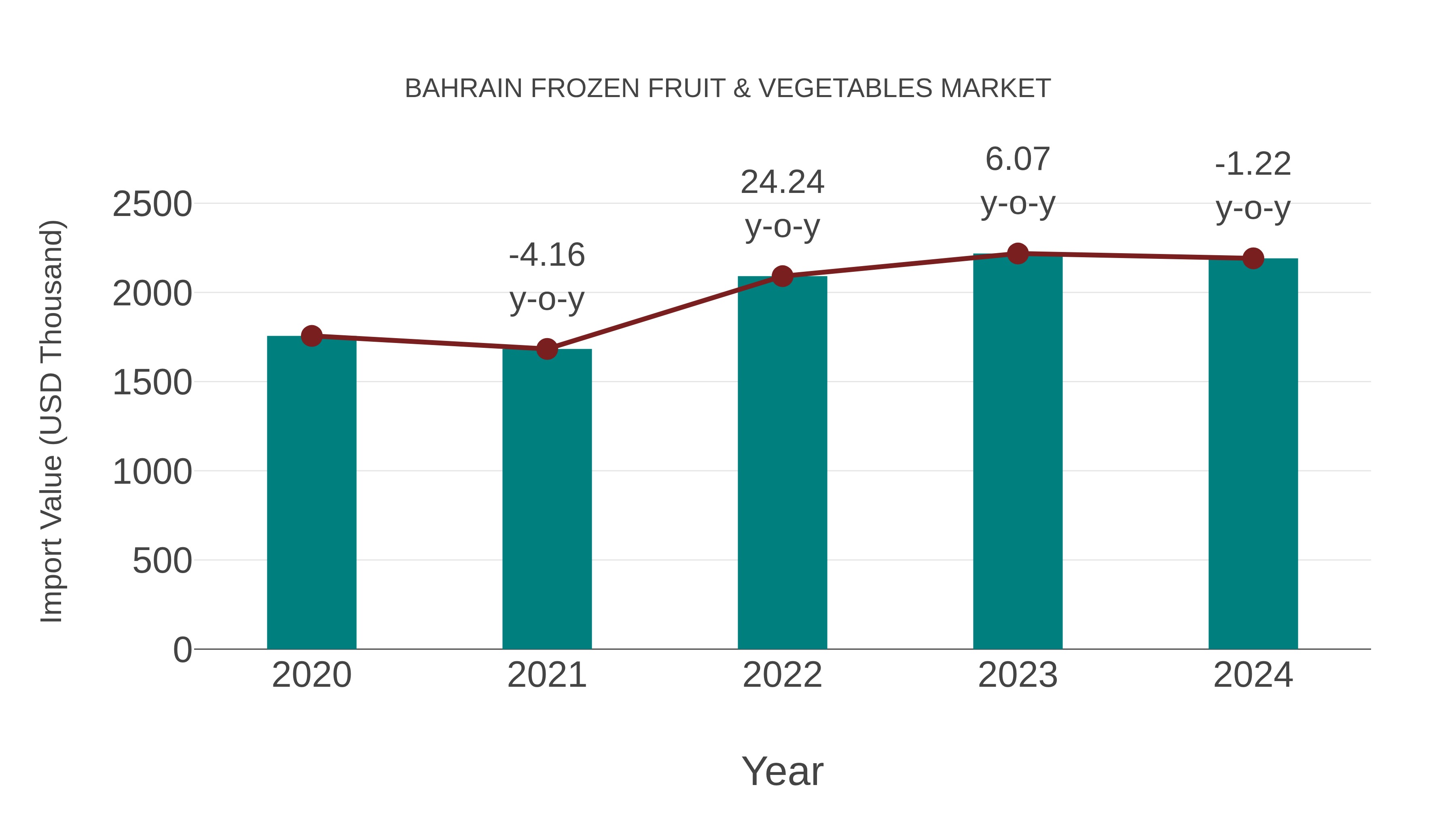 Bahrain Frozen Fruit & Vegetables Market: Import Trend Analysis